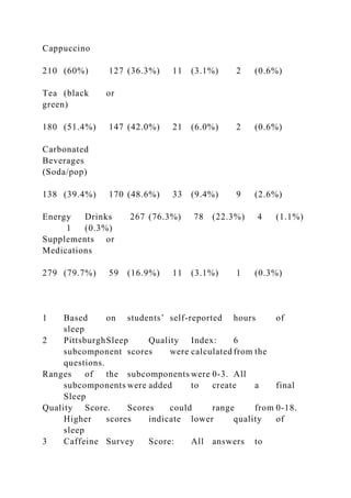 Cappuccino
210 (60%) 127 (36.3%) 11 (3.1%) 2 (0.6%)
Tea (black or
green)
180 (51.4%) 147 (42.0%) 21 (6.0%) 2 (0.6%)
Carbonated
Beverages
(Soda/pop)
138 (39.4%) 170 (48.6%) 33 (9.4%) 9 (2.6%)
Energy Drinks 267 (76.3%) 78 (22.3%) 4 (1.1%)
1 (0.3%)
Supplements or
Medications
279 (79.7%) 59 (16.9%) 11 (3.1%) 1 (0.3%)
1 Based on students’ self-reported hours of
sleep
2 PittsburghSleep Quality Index: 6
subcomponent scores were calculated from the
questions.
Ranges of the subcomponents were 0-3. All
subcomponents were added to create a final
Sleep
Quality Score. Scores could range from 0-18.
Higher scores indicate lower quality of
sleep
3 Caffeine Survey Score: All answers to
 