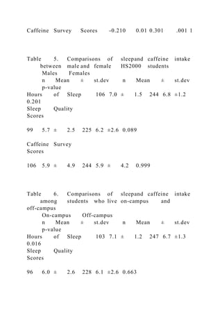 Caffeine Survey Scores -0.210 0.01 0.301 .001 1
Table 5. Comparisons of sleepand caffeine intake
between male and female HS2000 students
Males Females
n Mean ± st.dev n Mean ± st.dev
p-value
Hours of Sleep 106 7.0 ± 1.5 244 6.8 ±1.2
0.201
Sleep Quality
Scores
99 5.7 ± 2.5 225 6.2 ±2.6 0.089
Caffeine Survey
Scores
106 5.9 ± 4.9 244 5.9 ± 4.2 0.999
Table 6. Comparisons of sleepand caffeine intake
among students who live on-campus and
off-campus
On-campus Off-campus
n Mean ± st.dev n Mean ± st.dev
p-value
Hours of Sleep 103 7.1 ± 1.2 247 6.7 ±1.3
0.016
Sleep Quality
Scores
96 6.0 ± 2.6 228 6.1 ±2.6 0.663
 