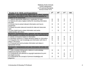 Wellesley Public Schools
                                                 Library Department
                                              9-12 Learning Standards
                                                 Revised October 2010

 Grades 9-12- Skills and Expectations                               9th     10th   11th   12th
Standard 3. Uses appropriate digital tools to collect, organize
and analyze information and/or data related to question or
problem to be researched.
3.1 Selects appropriate digital tool or application for task.           D    D      P      P
3.2 Selects and uses a logical method for recording information         D    D      P      P
and data.
3.3 Knows how to extract relevant information and how to                D    D      P      P
paraphrase.
3.4 Keeps accurate notes and records for data and resources             D    D      P      P
used.
3.5 Uses digital tools to share information and works                   I    D      P      P
collaboratively with others.
Standard 4. Synthesizes facts, opinions, and data appropriate
to the question or problem and develops new understanding.
4.1 Draws conclusions based on information                              D    D      P      P
4.2 Develops solutions or makes decisions based on information.         D    D      P      P
4.3 Integrates their own knowledge and information with that of         D    D      P      P
others in the group.
4.4 Produces and communicates information and ideas in                  D    D      D      P
appropriate formats.
Standard 5. Understands and uses information ethically and
legally.
5.1 Uses complete bibliographic citations to acknowledge                D    D      P      P
intellectual property of others.
5.2 Understands and adheres to copyright restrictions for print         D    D      P      P
and digital sources.                                                                P      P
5.3 Understands the concept of common knowledge and                     D    D      P      P
plagiarism.




I=Introduction D=Develop P=Proficient                                                            2
 