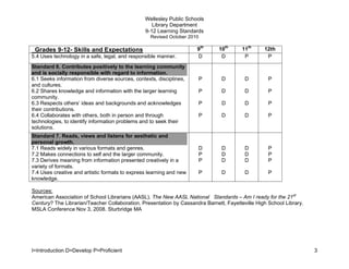 Wellesley Public Schools
                                                   Library Department
                                                9-12 Learning Standards
                                                   Revised October 2010

 Grades 9-12- Skills and Expectations                                 9th     10th      11th     12th
5.4 Uses technology in a safe, legal, and responsible manner.         D        D         P        P
Standard 6. Contributes positively to the learning community
and is socially responsible with regard to information.
6.1 Seeks information from diverse sources, contexts, disciplines,        P    D         D         P
and cultures.
6.2 Shares knowledge and information with the larger learning             P    D         D         P
community.
6.3 Respects others’ ideas and backgrounds and acknowledges               P    D         D         P
their contributions.
6.4 Collaborates with others, both in person and through                  P    D         D         P
technologies, to identify information problems and to seek their
solutions.
Standard 7. Reads, views and listens for aesthetic and
personal growth.
7.1 Reads widely in various formats and genres.                           D    D         D         P
7.2 Makes connections to self and the larger community.                   P    D         D         P
7.3 Derives meaning from information presented creatively in a            P    D         D         P
variety of formats.
7.4 Uses creative and artistic formats to express learning and new        P    D         D         P
knowledge.

Sources:
American Association of School Librarians (AASL). The New AASL National Standards – Am I ready for the 21st
Century? The Librarian/Teacher Collaboration. Presentation by Cassandra Barnett, Fayetteville High School Library.
MSLA Conference Nov 3, 2008. Sturbridge MA




I=Introduction D=Develop P=Proficient                                                                                3
 