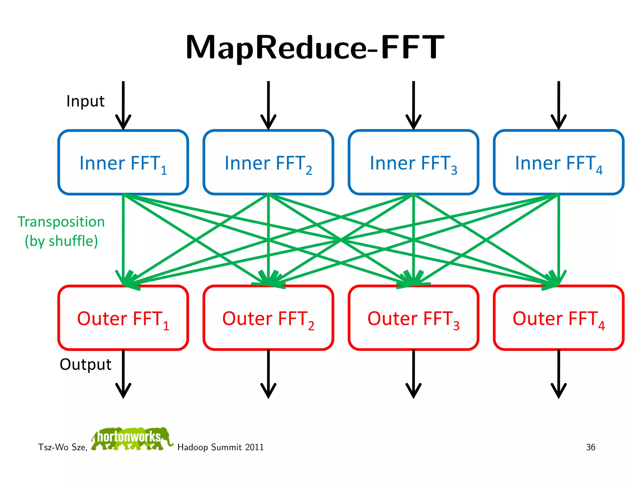 MapReduce-FFT
         Input


            Inner FFT1            Inner FFT2   Inner FFT3   Inner FFT4

Transposition
 (by shuffle)



           Outer FFT1             Outer FFT2   Outer FFT3   Outer FFT4

       Output



   Tsz-Wo Sze,           Hadoop Summit 2011                         36
 