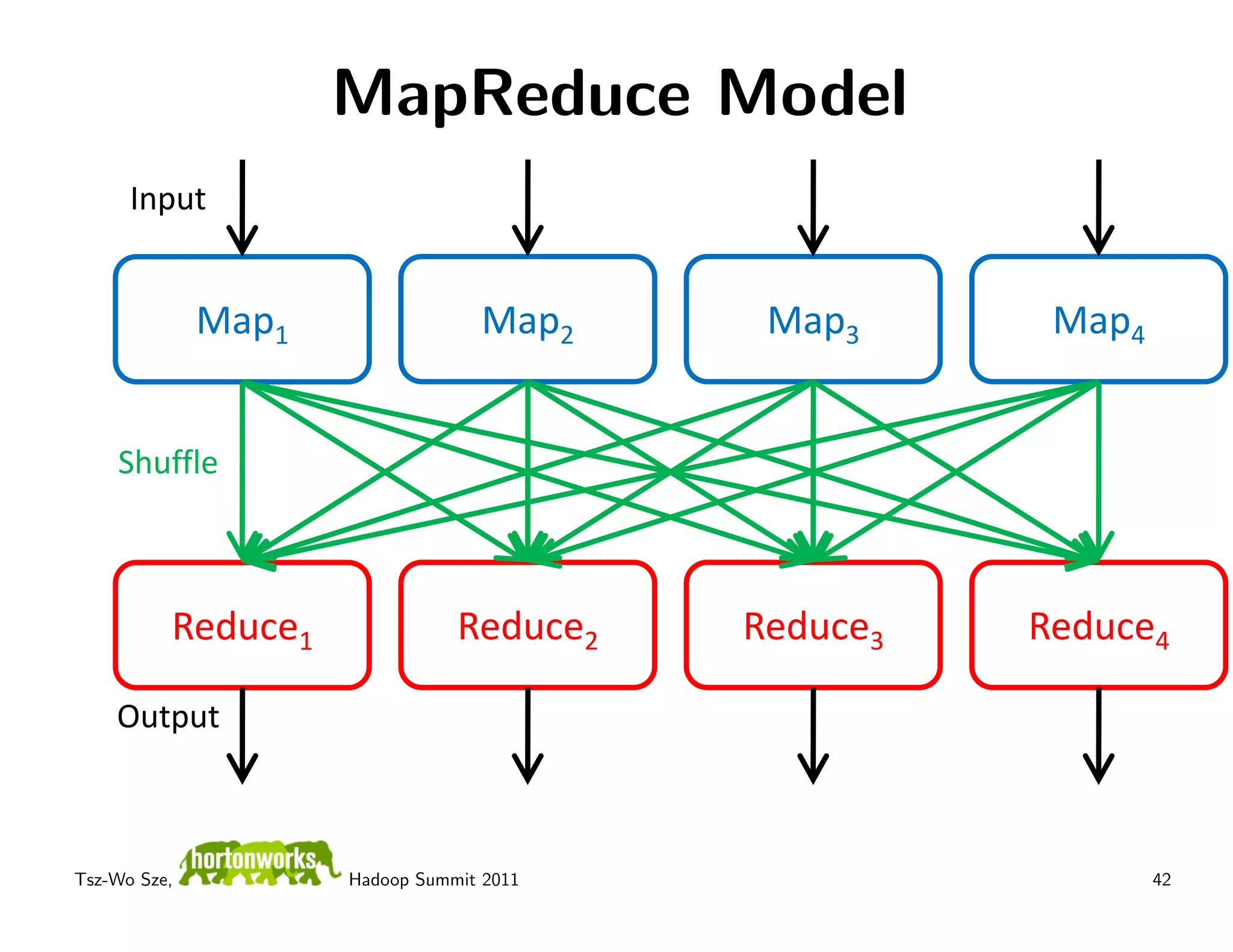 MapReduce Model
      Input


              Map1                Map2     Map3      Map4


    Shuffle



          Reduce1               Reduce2   Reduce3   Reduce4

    Output



Tsz-Wo Sze,          Hadoop Summit 2011                     42
 