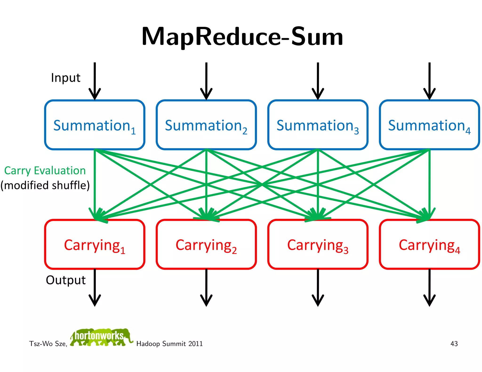 MapReduce-Sum
           Input


           Summation1            Summation2     Summation3   Summation4

 Carry Evaluation
(modified shuffle)



              Carrying1             Carrying2    Carrying3    Carrying4

         Output



     Tsz-Wo Sze,          Hadoop Summit 2011                         43
 