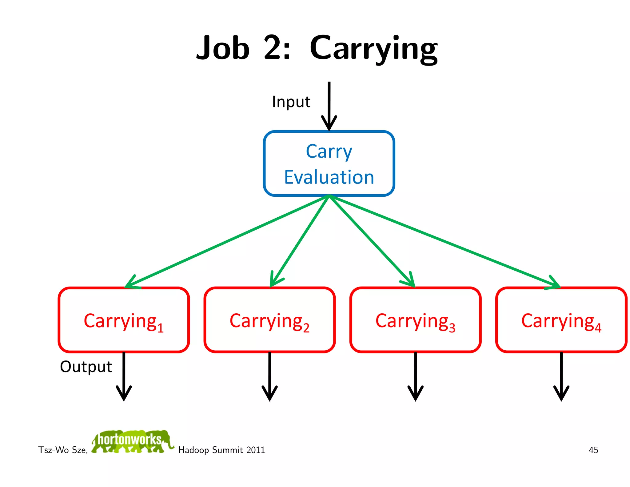 Job 2: Carrying
                                          Input

                                             Carry
                                           Evaluation




         Carrying1             Carrying2                Carrying3   Carrying4

    Output



Tsz-Wo Sze,          Hadoop Summit 2011                                    45
 
