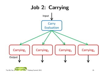 Job 2: Carrying
                                          Input

                                             Carry
                                           Evaluation




         Carrying1             Carrying2                Carrying3   Carrying4

    Output



Tsz-Wo Sze,          Hadoop Summit 2011                                    45
 