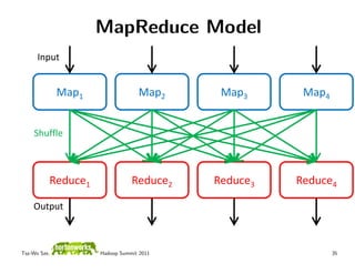 MapReduce Model
      Input


              Map1                Map2     Map3      Map4


    Shuffle



          Reduce1...