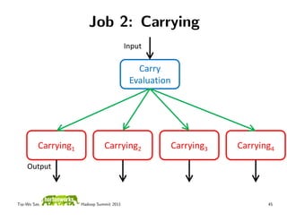 Job 2: Carrying
                                          Input

                                             Carry
      ...