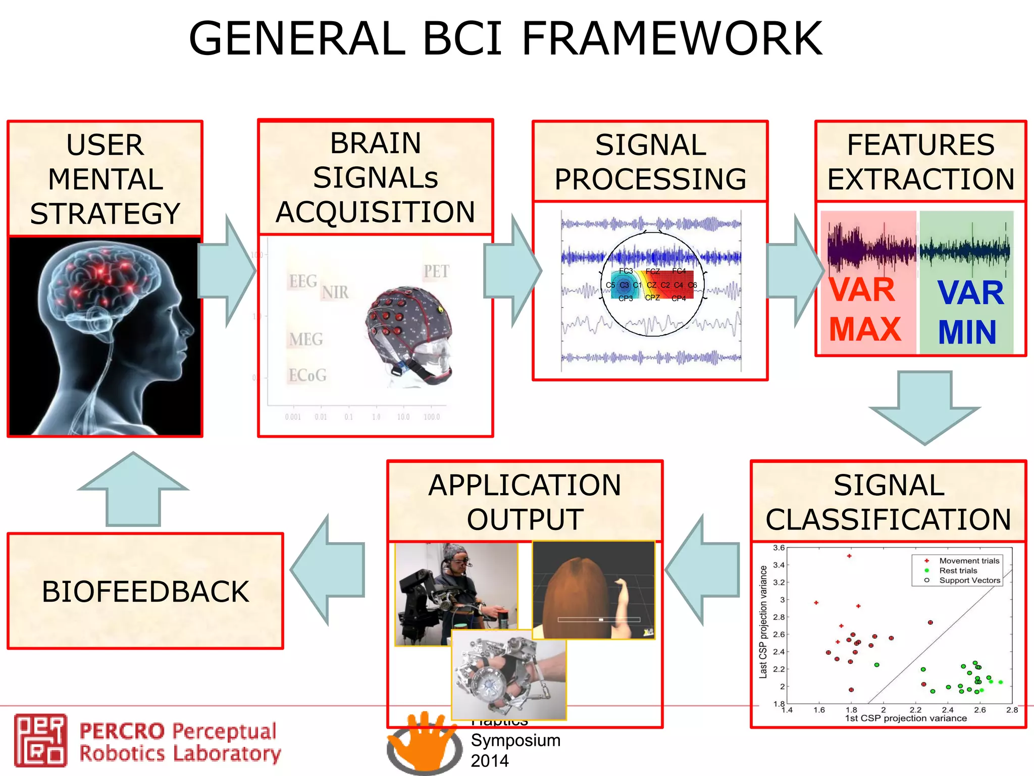 Haptics
Symposium
2014
Haptics
Symposium
2014
GENERAL BCI FRAMEWORK
SIGNAL
PROCESSING
FEATURES
EXTRACTION
1 CSP
FC3 FCZ FC4
C5 C3 C1 CZ C2 C4 C6
CP3 CPZ CP4
-0.2 -0.1 0 -0.2 -0.1 0
CSP
13 CSP
FC3 FCZ FC4
C5 C3 C1 CZ C2 C4 C6
CP3 CPZ CP4VAR
MAX
VAR
MIN
SIGNAL
CLASSIFICATION
APPLICATION
OUTPUT
BIOFEEDBACK
USER
MENTAL
STRATEGY
BRAIN
SIGNALs
ACQUISITION
 