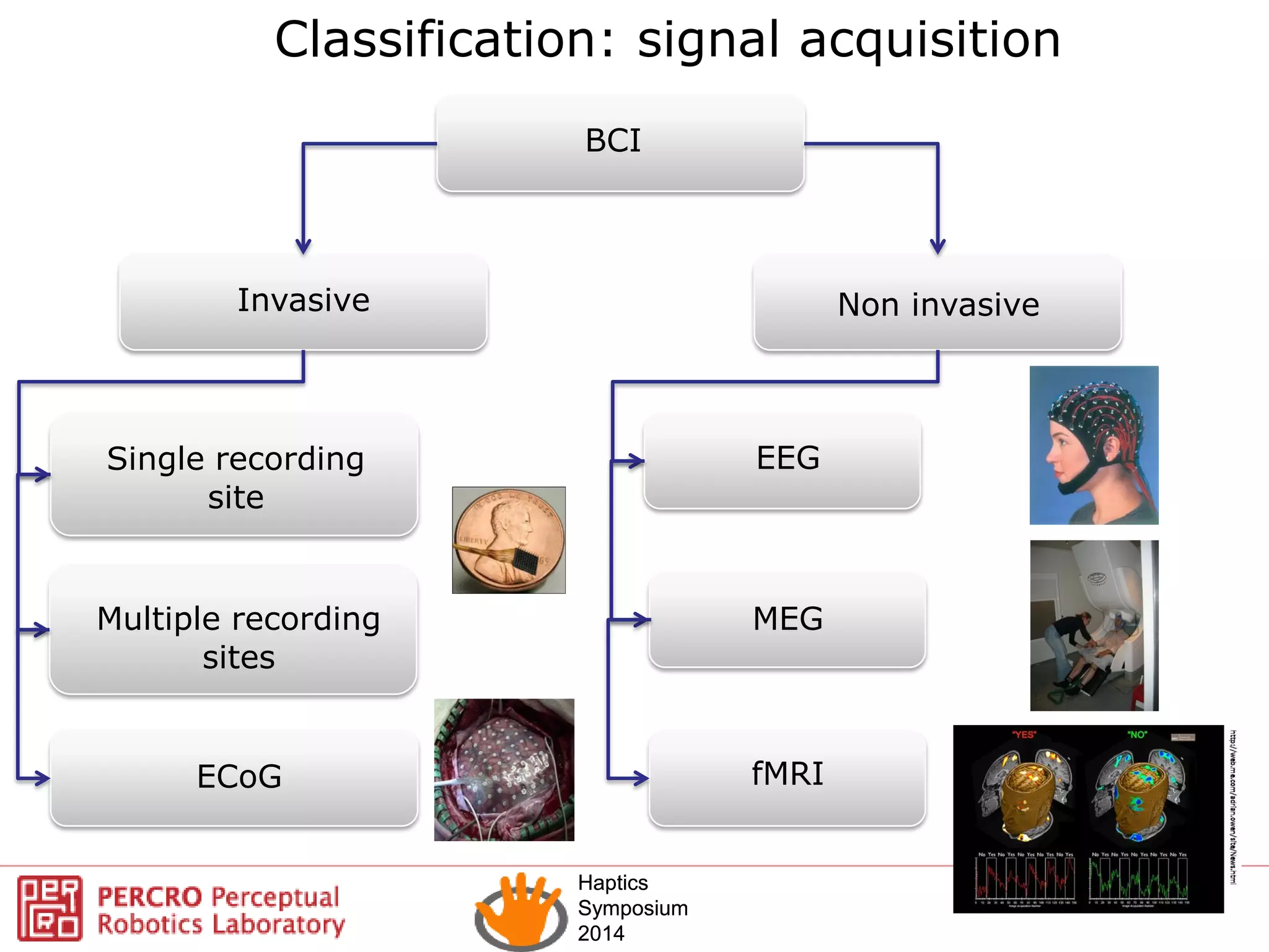 Haptics
Symposium
2014
Haptics
Symposium
2014
BCI
Invasive Non invasive
Single recording
site
Multiple recording
sites
ECoG
EEG
MEG
fMRI
Classification: signal acquisition
 