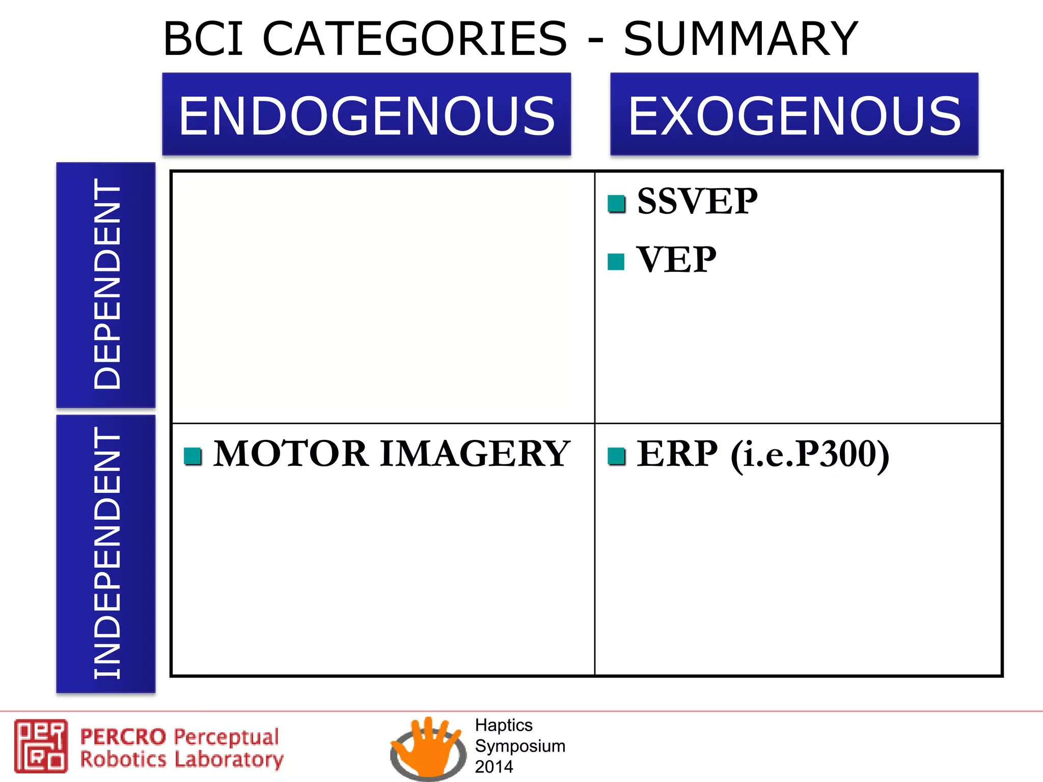 Haptics
Symposium
2014
Haptics
Symposium
2014
 SSVEP
 VEP
 MOTOR IMAGERY  ERP (i.e.P300)
BCI CATEGORIES - SUMMARY
EXOGENOUSENDOGENOUSDEPENDENTINDEPENDENT
 