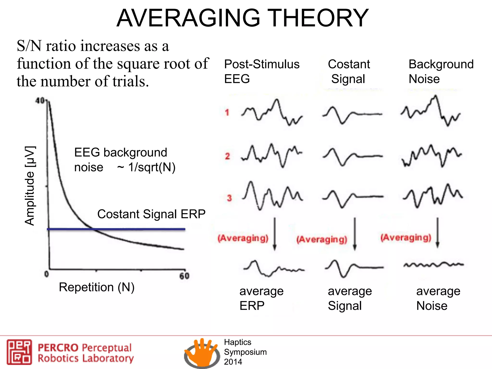 Haptics
Symposium
2014
Haptics
Symposium
2014
Amplitude[µV]
EEG background
noise ~ 1/sqrt(N)
Costant Signal ERP
Repetition (N)
Post-Stimulus
EEG
Costant
Signal
Background
Noise
average
ERP
average
Signal
average
Noise
AVERAGING THEORY
S/N ratio increases as a
function of the square root of
the number of trials.
 