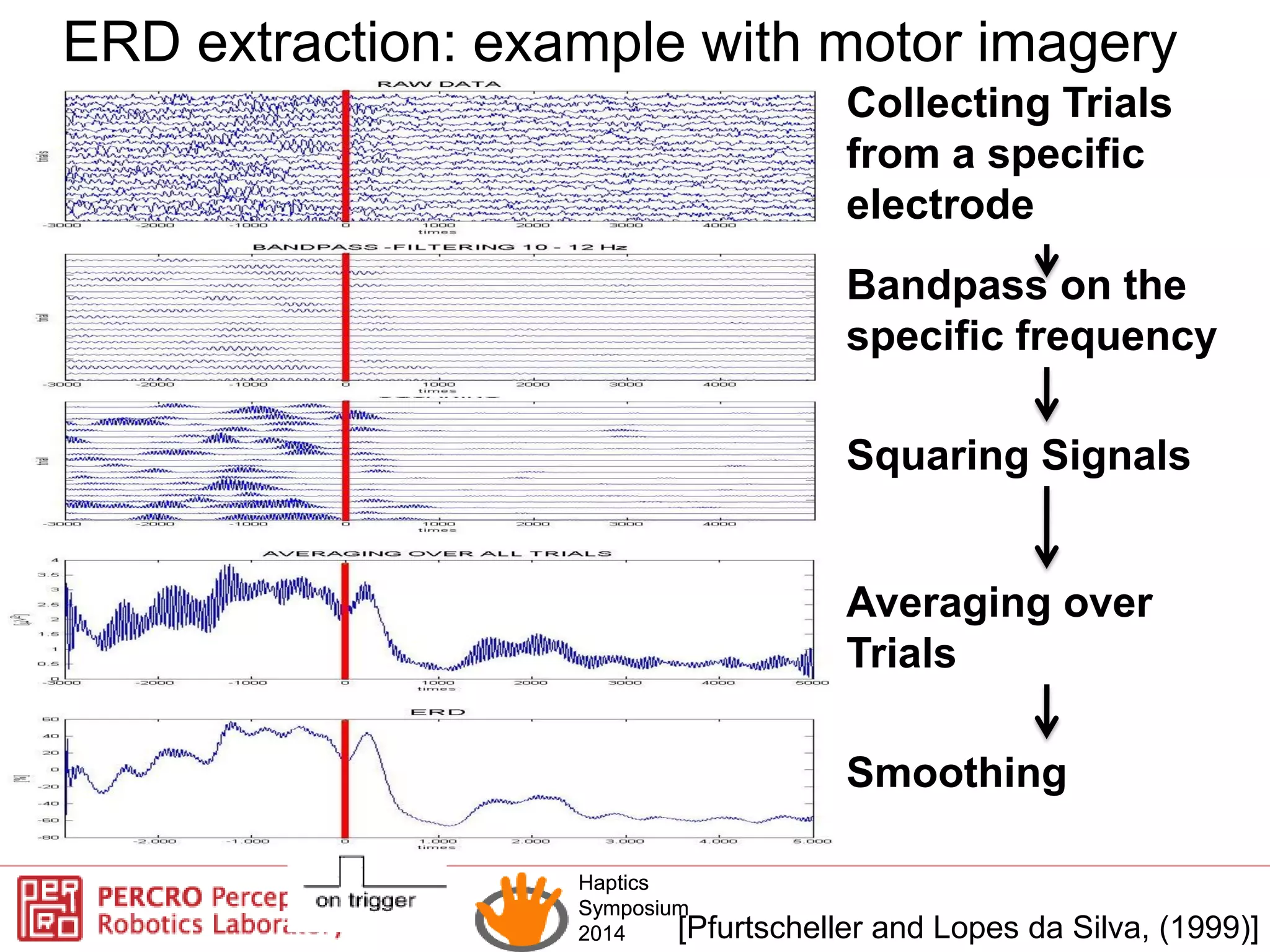 Haptics
Symposium
2014
Haptics
Symposium
2014
ERD extraction: example with motor imagery
Collecting Trials
from a specific
electrode
Bandpass on the
specific frequency
Squaring Signals
Averaging over
Trials
Smoothing
[Pfurtscheller and Lopes da Silva, (1999)]
 