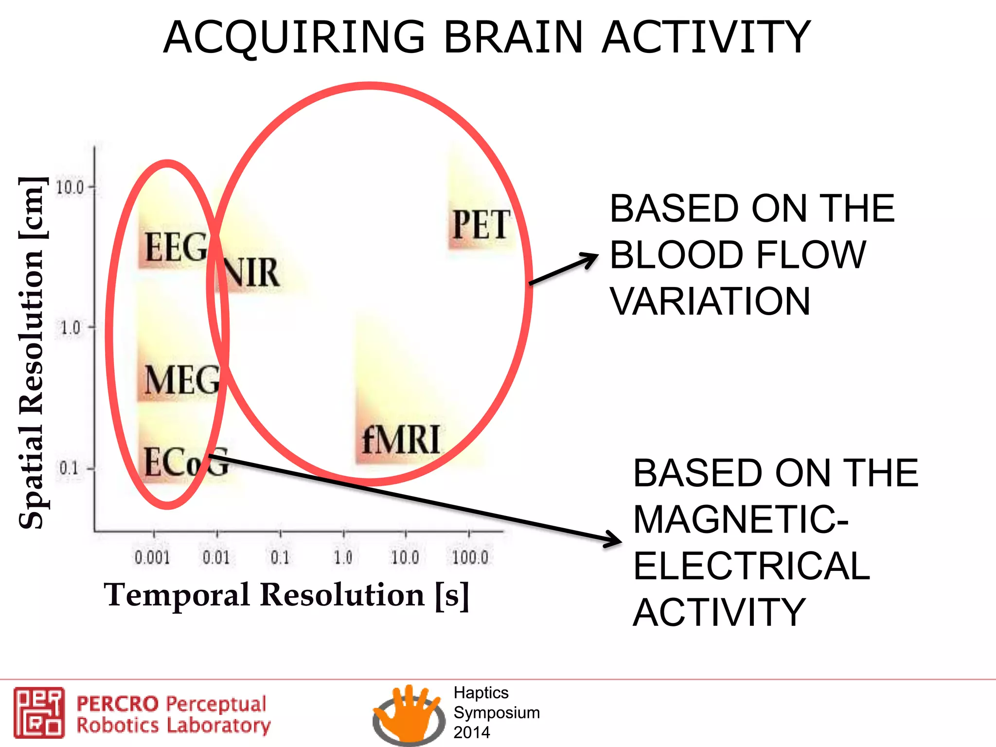 Haptics
Symposium
2014
Haptics
Symposium
2014
ACQUIRING BRAIN ACTIVITY
Temporal Resolution [s]
SpatialResolution[cm]
BASED ON THE
BLOOD FLOW
VARIATION
BASED ON THE
MAGNETIC-
ELECTRICAL
ACTIVITY
 