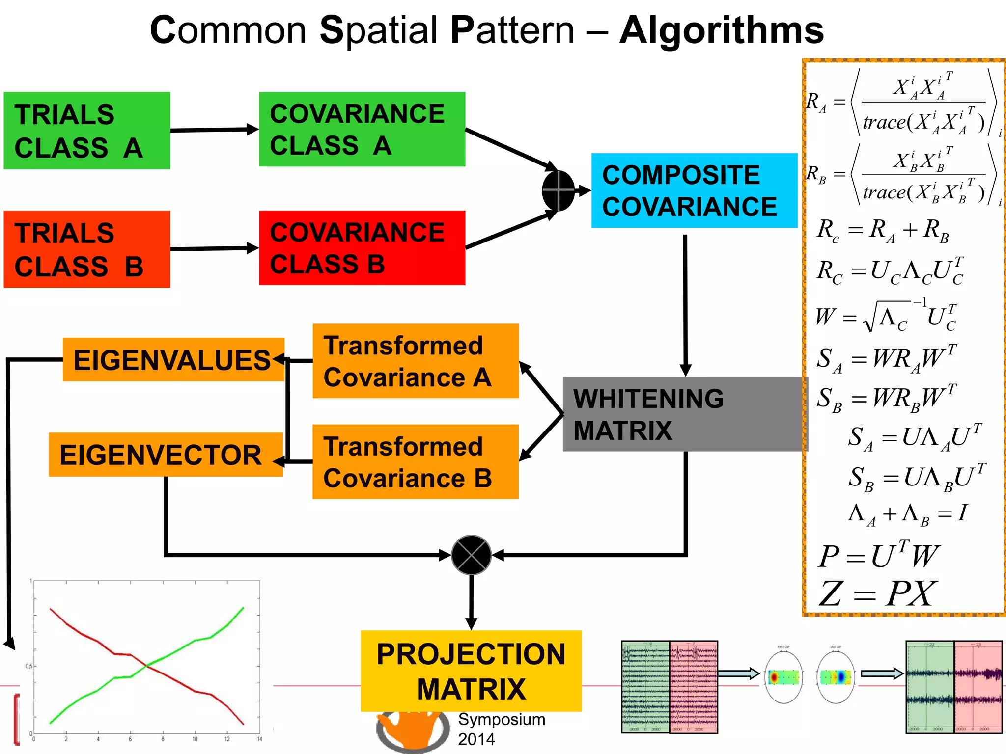 Haptics
Symposium
2014
Haptics
Symposium
2014
WHITENING
MATRIX
TRIALS
CLASS A
TRIALS
CLASS B
COVARIANCE
CLASS A
COVARIANCE
CLASS B
i
Ti
A
i
A
Ti
A
i
A
A
XXtrace
XX
R
)(

i
Ti
B
i
B
Ti
B
i
B
B
XXtrace
XX
R
)(

BAc RRR 
T
CCCC UUR 
T
CC UW
1

T
AA WWRS 
T
BB WWRS 
T
AA UUS 
T
BB UUS 
IBA 
WUP T

PXZ 
COMPOSITE
COVARIANCE
Transformed
Covariance A
Transformed
Covariance B
EIGENVECTOR
PROJECTION
MATRIX
EIGENVALUES
Common Spatial Pattern – Algorithms
 