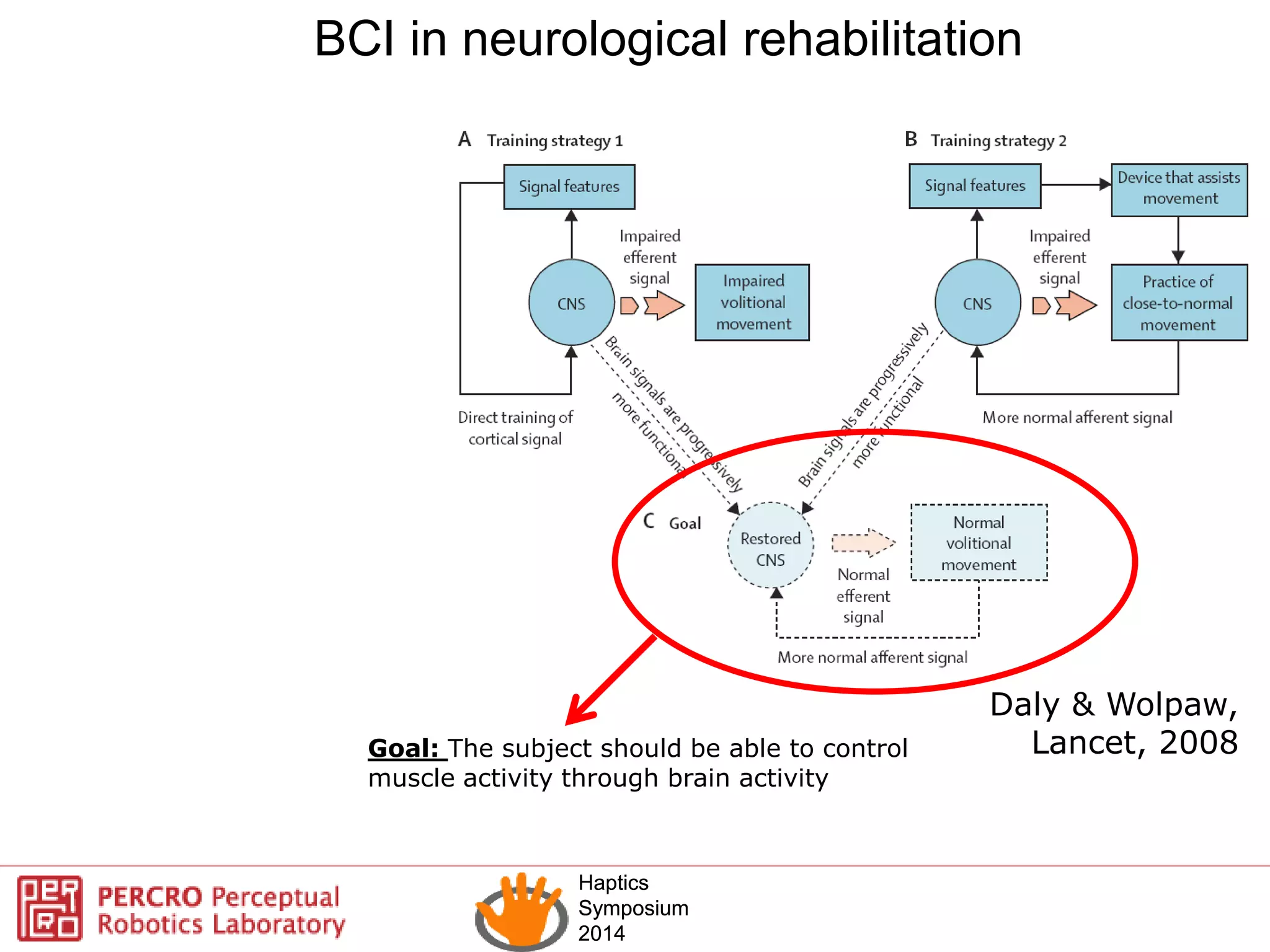 Haptics
Symposium
2014
Haptics
Symposium
2014
Daly & Wolpaw,
Lancet, 2008Goal: The subject should be able to control
muscle activity through brain activity
BCI in neurological rehabilitation
 