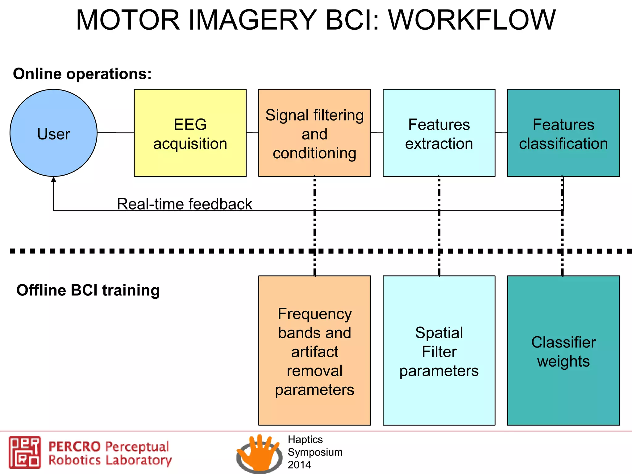 Haptics
Symposium
2014
Haptics
Symposium
2014
EEG
acquisition
Signal filtering
and
conditioning
Features
extraction
Features
classification
Online operations:
User
Offline BCI training
Frequency
bands and
artifact
removal
parameters
Spatial
Filter
parameters
Classifier
weights
Real-time feedback
MOTOR IMAGERY BCI: WORKFLOW
 