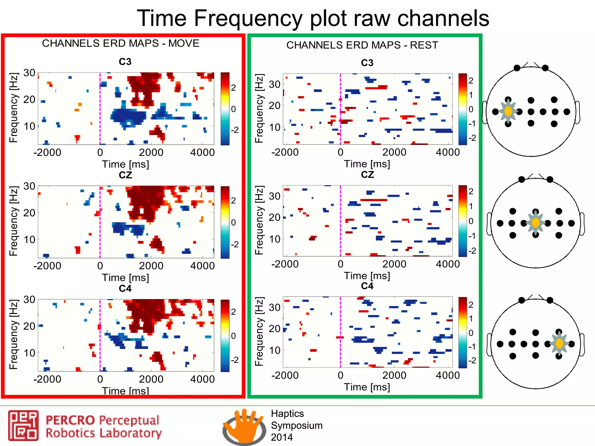 Haptics
Symposium
2014
Haptics
Symposium
2014
Time Frequency plot raw channels
Time [ms]
Frequency[Hz]
C3
-2000 0 2000 4000
10
20
30
-2
0
2
Time [ms]
Frequency[Hz]
CZ
-2000 0 2000 4000
10
20
30
-2
0
2
-2
0
2
CHANNELS ERD MAPS - MOVE
Time [ms]
Frequency[Hz]
C4
-2000 0 2000 4000
10
20
30
Time [ms]
Frequency[Hz]
C3
-2000 0 2000 4000
10
20
30
-2
-1
0
1
2
Time [ms]
Frequency[Hz]
CZ
-2000 0 2000 4000
10
20
30
-2
-1
0
1
2
-2
-1
0
1
2
CHANNELS ERD MAPS - REST
Time [ms]
Frequency[Hz]
C4
-2000 0 2000 4000
10
20
30
Click on electrodes to toggle name/number
Click on electrodes to toggle name/number
Click on electrodes to toggle name/number
 