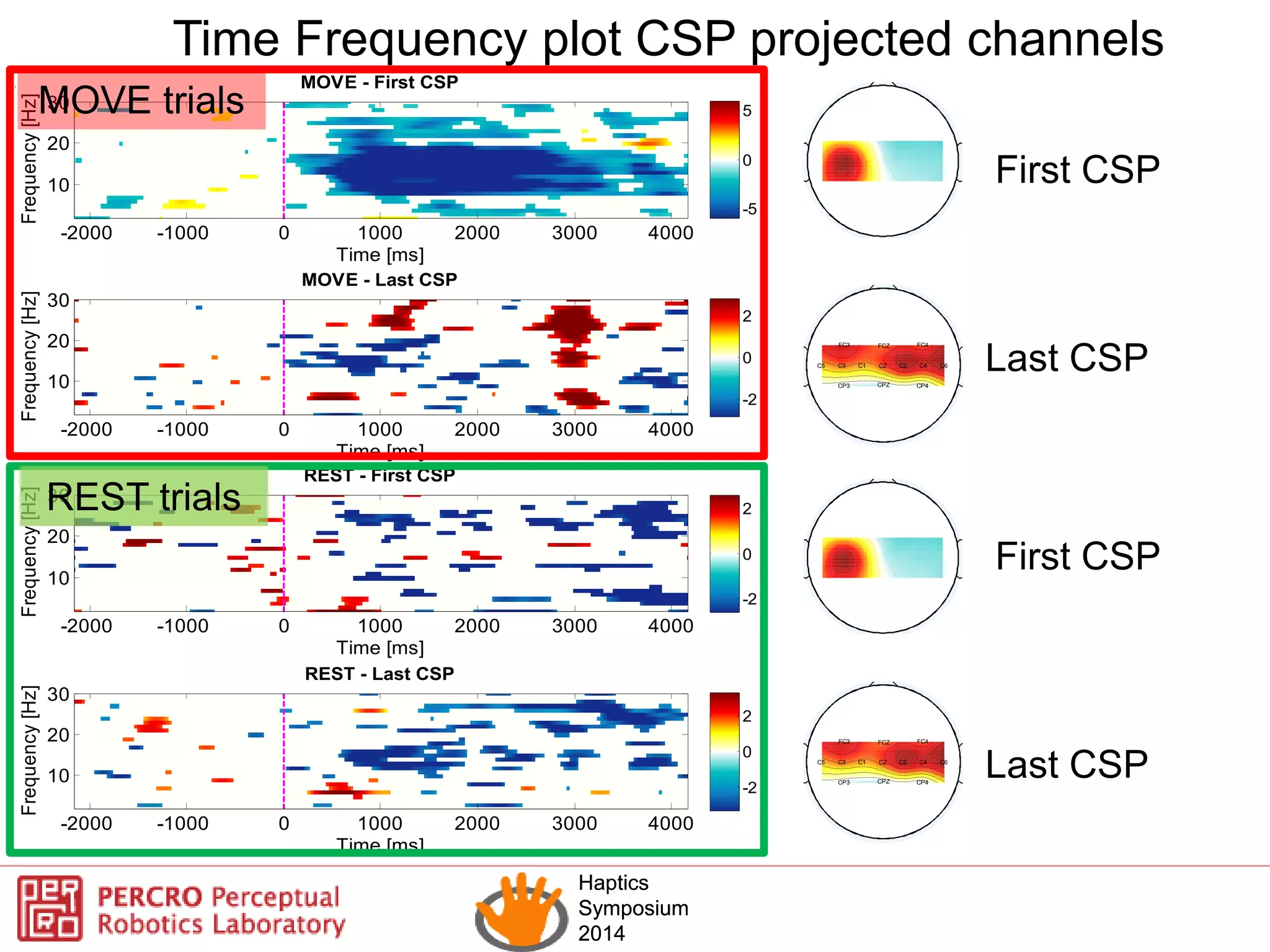 Haptics
Symposium
2014
Haptics
Symposium
2014
Time Frequency plot CSP projected channels
Time [ms]
Frequency[Hz]
MOVE - First CSP
-2000 -1000 0 1000 2000 3000 4000
10
20
30
-5
0
5
Time [ms]
Frequency[Hz]
MOVE - Last CSP
-2000 -1000 0 1000 2000 3000 4000
10
20
30
-2
0
2
Time [ms]
Frequency[Hz]
REST - First CSP
-2000 -1000 0 1000 2000 3000 4000
10
20
30
-2
0
2
-2
0
2
Time [ms]
Frequency[Hz]
REST - Last CSP
-2000 -1000 0 1000 2000 3000 4000
10
20
30
FC3 FCZ FC4
C5 C3 C1 CZ C2 C4 C6
CP3 CPZ CP4
FC3 FCZ FC4
C5 C3 C1 CZ C2 C4 C6
CP3 CPZ CP4
First CSP
First CSP
Last CSP
Last CSP
REST trials
MOVE trials
 