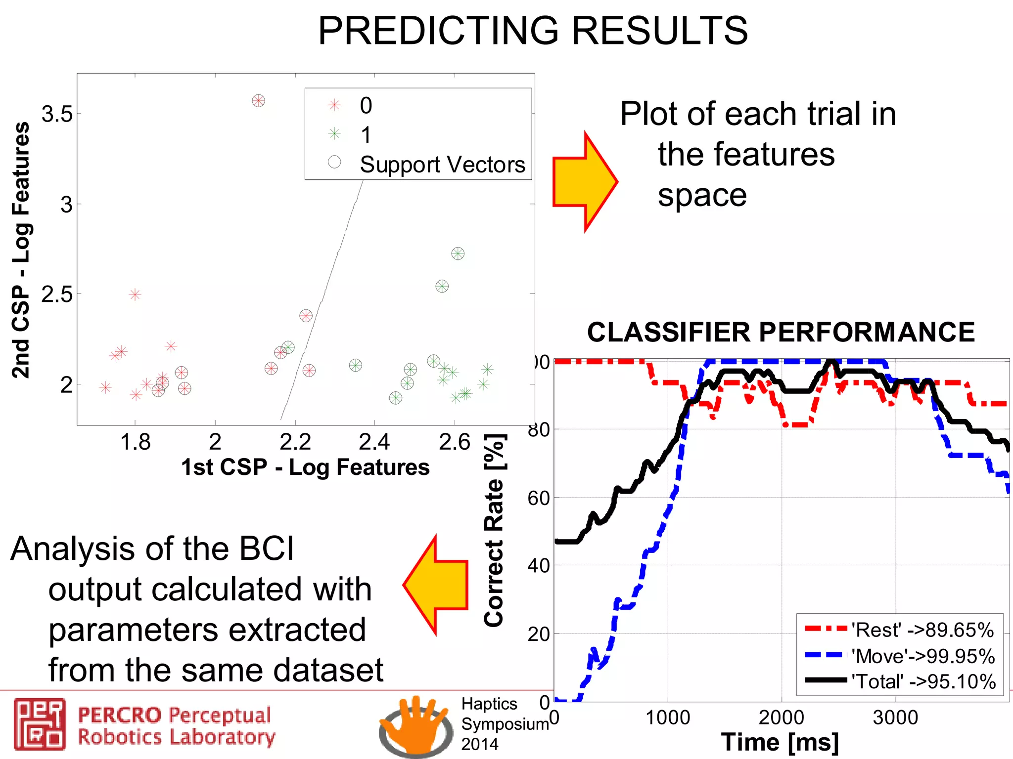 Haptics
Symposium
2014
Haptics
Symposium
2014
0 1000 2000 3000
0
20
40
60
80
100
Time [ms]
CorrectRate[%]
CLASSIFIER PERFORMANCE
'Rest' ->89.65%
'Move'->99.95%
'Total' ->95.10%
1.8 2 2.2 2.4 2.6
2
2.5
3
3.5
1st CSP - Log Features
2ndCSP-LogFeatures
0
1
Support Vectors
PREDICTING RESULTS
Analysis of the BCI
output calculated with
parameters extracted
from the same dataset
Plot of each trial in
the features
space
 