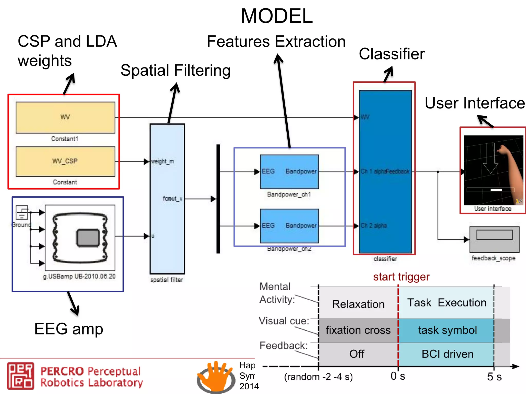 Haptics
Symposium
2014
Haptics
Symposium
2014
MODEL
EEG amp
CSP and LDA
weights
Spatial Filtering
Features Extraction
Classifier
User Interface
 