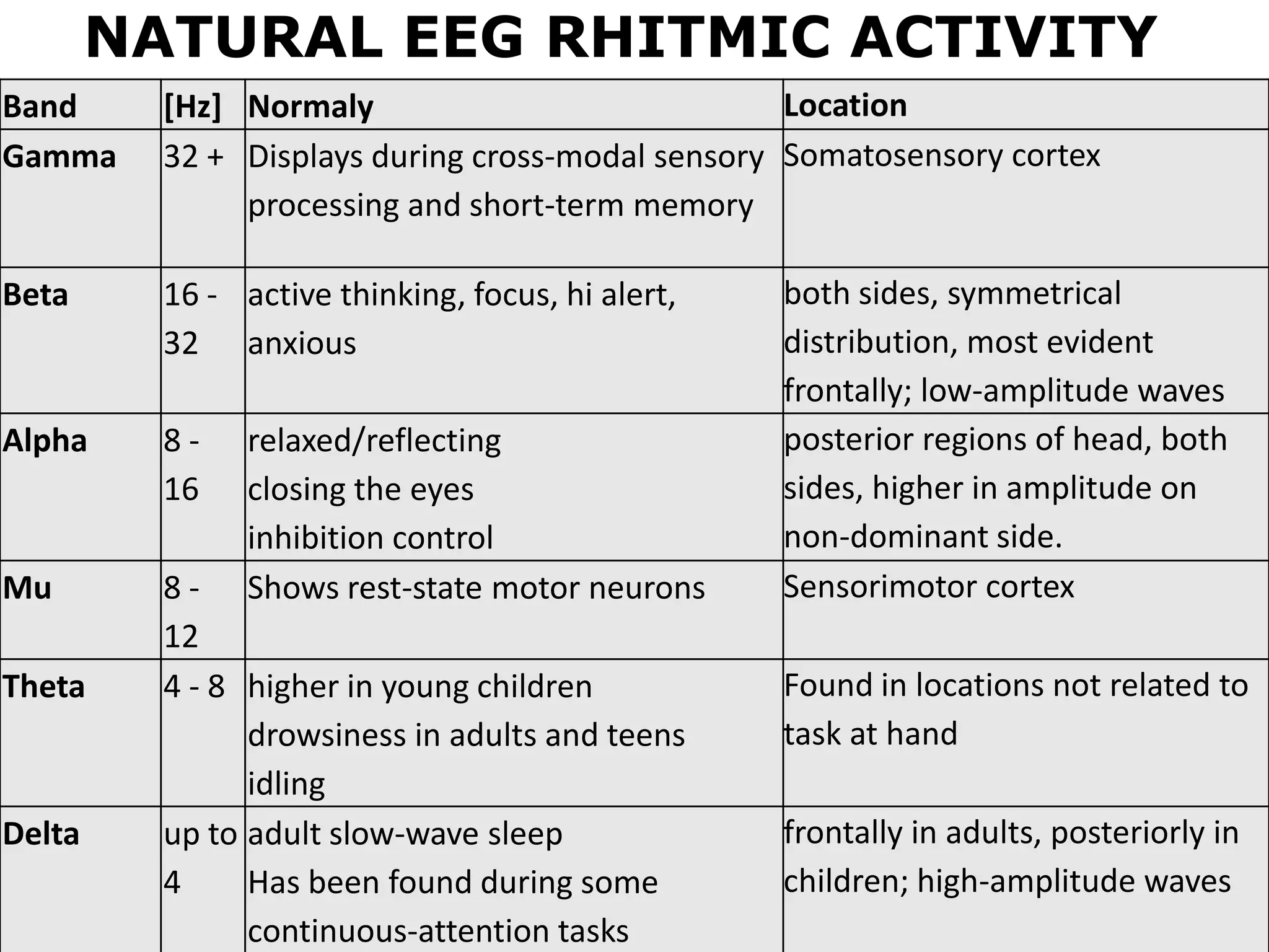 Haptics
Symposium
2014
Haptics
Symposium
2014
NATURAL EEG RHITMIC ACTIVITY
Band [Hz] Normaly Location
Gamma 32 + Displays during cross-modal sensory
processing and short-term memory
Somatosensory cortex
Beta 16 -
32
active thinking, focus, hi alert,
anxious
both sides, symmetrical
distribution, most evident
frontally; low-amplitude waves
Alpha 8 -
16
relaxed/reflecting
closing the eyes
inhibition control
posterior regions of head, both
sides, higher in amplitude on
non-dominant side.
Mu 8 -
12
Shows rest-state motor neurons Sensorimotor cortex
Theta 4 - 8 higher in young children
drowsiness in adults and teens
idling
Found in locations not related to
task at hand
Delta up to
4
adult slow-wave sleep
Has been found during some
continuous-attention tasks
frontally in adults, posteriorly in
children; high-amplitude waves
 