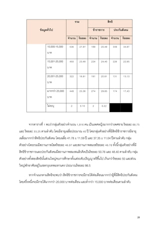 ข้อมูลทั่วไป
รวม สิทธิ
ข้าราชการ ประกันสังคม
จํานวน ร้อยละ จํานวน ร้อยละ จํานวน ร้อยละ
10,000-15,000
บาท
536 27.97 188 20.48 348 34.87
15,001-20,000
บาท
450 23.49 224 24.40 226 22.65
20,001-25,000
บาท
322 16.81 191 20.81 131 13.13
มากกว่า 25,000
บาท
448 23.38 274 29.85 174 17.43
ไม่ระบุ 2 0.10 2 0.22
จากตารางที่ 1 พบว่ากลุ่มตัวอย่างจํานวน 1,916 คน เป็นเพศหญิงมากกว่าเพศชาย ร้อยละ 66.75
และ ร้อยละ 33.25 ตามลําดับ โดยมีอายุเฉลี่ยประมาณ 40 ปี โดยกลุ่มตัวอย่างที่มีสิทธิข้าราชการมีอายุ
เฉลี่ยมากกว่าสิทธิประกันสังคม โดยเฉลี่ย 41.78 ± 11.59 ปี และ 37.35 ± 11.04 ปีตามลําดับ กลุ่ม
ตัวอย่างโดยรวมมีสถานภาพโสดร้อยละ 46.97 และสถานภาพสมรสร้อยละ 46.76 ทั้งนี้กลุ่มตัวอย่างที่มี
สิทธิข้าราชการและประกันสังคมมีสถานภาพสมรสแล้วคิดเป็นร้อยละ 50.76 และ 48.40 ตามลําดับ กลุ่ม
ตัวอย่างทั้งสองสิทธินั้นส่วนใหญ่จบการศึกษาตั้งแต่ระดับปริญญาตรีขึ้นไป เกินกว่าร้อยละ 50 และส่วน
ใหญ่พักอาศัยอยู่ในเขตกรุงเทพมหานคร ประมาณร้อยละ 86.5
หากจําแนกตามสิทธิจะพบว่า สิทธิข้าราชการจะมีรายได้ต่อเดือนมากกว่าผู้ที่มีสิทธิประกันสังคม
โดยครึ่งหนึ่งจะมีรายได้มากกว่า 20,000 บาทต่อเดือน และตํ่ากว่า 15,000 บาทต่อเดือนตามลําดับ
28
 