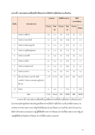 ตารางที่ 3 สถานพยาบาลที่เคยใช้ หรือคาดว่าจะใช้บริการเมื่อเกิดภาวะเจ็บป่วย
อันดับ สถานพยาบาล
ภาพรวม สิทธิข้าราชการ สิทธิ
ประกันสังคม
จํานวน ร้อย
ละ
จํานวน ร้อย
ละ
จํานวน
ร้อยละ
1 โรงพยาบาลศิริราช 186 9.77 161 17.67 25 2.52
2 โรงพยาบาลรามาธิบดี 127 6.67 100 10.98 27 2.72
3 โรงพยาบาลพระมงกุฎเกล้า 79 4.15 61 6.70 18 1.81
4 โรงพยาบาลภูมิพลอดุลยเดช 79 4.15 65 7.14 14 1.41
5 โรงพยาบาลราชวิถี 76 3.99 40 4.39 36 3.63
6 โรงพยาบาลวชิระ 69 3.62 55 6.04 14 1.41
7 โรงพยาบาลจุฬาลงกรณ์ 69 3.62 51 5.60 18 1.81
8 โรงพยาบาลกลาง 46 2.42 28 3.07 18 1.81
9 อื่นๆ เช่น โรงพยาบาลเปาโล, ยันฮี,
ลาดพร้าว, โรงพยาบาลเกษมราษฎร์ประชา
ชื่น ฯลฯ
1,173 61.76 350 38.14 823 82.54
10 ไม่ระบุ 12 0.63 7 0.76 5 0.50
รวม 1,916 100.00 918 100.00 998 100.00
จากตารางที่ 3 สถานพยาบาลที่เคยใช้ และ/หรือคาดว่าจะใช้บริการเมื่อเกิดภาวะเจ็บป่วย พบว่า
ในภาพรวมแล้วกลุ่มตัวอย่างส่วนใหญ่เคยใช้/คาดว่าจะใช้บริการเมื่อเกิดภาวะเจ็บป่วยที่สถานพยาบาล
เอกชนมากกว่าสถานพยาบาลภาครัฐ คิดเป็นร้อยละ 60 และ ร้อยละ 40 ตามลําดับ แต่หากจําแนกตาม
สิทธิการรักษาพยาบาลจะพบว่า กลุ่มผู้ที่มีสิทธิข้าราชการกว่าร้อยละ 60 จะไปที่สถานพยาบาลภาครัฐ แต่
กลุ่มผู้มีสิทธิประกันสังคมกว่าร้อยละ 80 จะไปที่สถานพยาบาลเอกชน
31
 