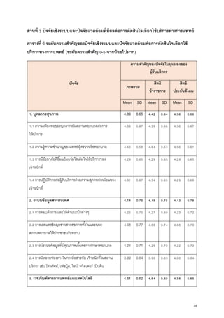 ส่วนที่ 2 ปัจจัยเชิงระบบและปัจจัยแวดล้อมที่มีผลต่อการตัดสินใจเลือกใช้บริการทางการแพทย์
ตารางที่ 6 ระดับความสําคัญของปัจจัยเชิงระบบและปัจจัยแวดล้อมต่อการตัดสินใจเลือกใช้
บริการทางการแพทย์ (ระดับความสําคัญ 0-5 จากน้อยไปมาก)
ปัจจัย
ความสําคัญของปัจจัยในมุมมองของ
ผู้รับบริการ
ภาพรวม
สิทธิ
ข้าราชการ
สิทธิ
ประกันสังคม
Mean SD Mean SD Mean SD
1. บุคลากรสุขภาพ 4.39 0.65 4.42 0.64 4.38 0.66
1.1 ความเพียงพอของบุคลากรในสถานพยาบาลต่อการ
ให้บริการ
4.38 0.67 4.39 0.66 4.36 0.67
1.2 ความรู้ความชํานาญของแพทย์ผู้ตรวจหรือพยาบาล 4.60 0.58 4.64 0.53 4.56 0.61
1.3 การมีอัธยาศัยดียิ้มแย้มแจ่มใสเต็มใจให้บริการของ
เจ้าหน้าที่
4.29 0.65 4.29 0.65 4.29 0.65
1.4 การปฏิบัติการต่อผู้รับบริการด้วยความสุภาพอ่อนโยนของ
เจ้าหน้าที่
4.31 0.67 4.34 0.65 4.29 0.68
2. ระบบข้อมูลสารสนเทศ 4.14 0.76 4.15 0.75 4.13 0.78
2.1 การตอบคําถามและให้คําแนะนําต่างๆ 4.25 0.70 4.27 0.69 4.23 0.72
2.2 การเผยแพร่ข้อมูลข่าวสารสุขภาพทั้งในและนอก
สถานพยาบาลให้ประชาชนรับทราบ
4.08 0.77 4.08 0.74 4.08 0.79
2.3 การมีระบบข้อมูลที่มีคุณภาพเอื้อต่อการรักษาพยาบาล 4.24 0.71 4.25 0.70 4.22 0.73
2.4 การมีหลายช่องทางในการสื่อสารกับ เจ้าหน้าที่ในสถาน
บริการ เช่น โทรศัพท์, เฟซบุ๊ค, ไลน์, ทวิตเตอร์ เป็นต้น
3.99 0.84 3.98 0.83 4.00 0.84
3. เวชภัณฑ์ทางการแพทย์และเทคโนโลยี 4.61 0.62 4.64 0.59 4.58 0.65
35
 