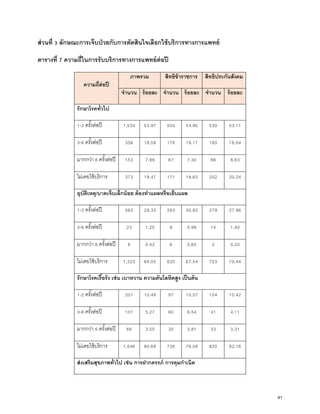 ส่วนที่ 3 ลักษณะการเจ็บป่วยกับการตัดสินใจเลือกใช้บริการทางการแพทย์
ตารางที่ 7 ความถี่ในการรับบริการทางการแพทย์ต่อปี
ความถี่ต่อปี
ภาพรวม สิทธิข้าราชการ สิทธิประกันสังคม
จํานวน ร้อยละ จํานวน ร้อยละ จํานวน ร้อยละ
รักษาโรคทั่วไป
1-2 ครั้งต่อปี 1,034 53.97 504 54.90 530 53.11
3-6 ครั้งต่อปี 356 18.58 176 19.17 180 18.04
มากกว่า 6 ครั้งต่อปี 153 7.99 67 7.30 86 8.63
ไม่เคยใช้บริการ 373 19.47 171 18.63 202 20.24
อุบัติเหตุ/บาดเจ็บเล็กน้อย ต้องทําแผลหรือเย็บแผล
1-2 ครั้งต่อปี 562 29.33 283 30.83 279 27.96
3-6 ครั้งต่อปี 23 1.20 9 0.98 14 1.40
มากกว่า 6 ครั้งต่อปี 8 0.42 6 0.65 2 0.20
ไม่เคยใช้บริการ 1,323 69.05 620 67.54 703 70.44
รักษาโรคเรื้อรัง เช่น เบาหวาน ความดันโลหิตสูง เป็นต้น
1-2 ครั้งต่อปี 201 10.49 97 10.57 104 10.42
3-6 ครั้งต่อปี 101 5.27 60 6.54 41 4.11
มากกว่า 6 ครั้งต่อปี 68 3.55 35 3.81 33 3.31
ไม่เคยใช้บริการ 1,546 80.69 726 79.08 820 82.16
ส่งเสริมสุขภาพทั่วไป เช่น การฝากครรภ์ การคุมกําเนิด
41
 