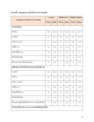 ตารางที่ 9 เหตุผลของการรับบริการทางการแพทย์
เหตุผลของการรับบริการทางการแพทย์
ภาพรวม สิทธิข้าราชการ สิทธิประกันสังคม
จํานวน ร้อยละ จํานวน ร้อยละ จํานวน ร้อยละ
รักษาโรคทั่วไป
ใกล้บ้าน 864 39.49 403 38.38 461 40.51
ตามสิทธิ 577 26.37 243 23.14 334 29.35
รอไม่นาน รวดเร็ว 417 19.06 211 20.10 206 18.10
ใกล้ที่ทํางาน 192 8.78 118 11.24 74 6.50
มีแพทย์ที่เชี่ยวชาญ 106 4.84 57 5.43 49 4.31
มีเครื่องมือทันสมัย 23 1.05 14 1.33 9 0.79
อื่นๆ เช่น เจ็บป่วยเล็กน้อยไม่รุนแรง 9 0.41 4 0.38 5 0.44
อุบัติเหตุ/บาดเจ็บเล็กน้อย ต้องทําแผลหรือเย็บแผล
ตามสิทธิ 832 39.38 363 35.04 469 43.55
ใกล้บ้าน 660 31.24 325 31.37 335 31.10
รอไม่นาน รวดเร็ว 316 14.96 154 14.86 162 15.04
ใกล้ที่ทํางาน 171 8.09 107 10.33 64 5.94
มีแพทย์ที่เชี่ยวชาญ 99 4.69 63 6.08 36 3.34
มีเครื่องมือทันสมัย 28 1.33 21 2.03 7 0.65
อื่นๆ เช่น เกิดอุบัติเหตุใกล้โรงพยาบาล, บาดเจ็บเล็กน้อย 7 0.33 3 0.29 4 0.37
รักษาโรคเรื้อรัง เช่น เบาหวาน ความดันโลหิตสูง เป็นต้น
48
 
