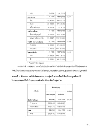 >60 1 (2.04) 60 (3.23)
สถานภาพ 49 (100) 1867 (100) 0.194
โสด 20 (40.82) 880 (47.13)
สมรส 23 (46.94) 873 (46.76)
หม้าย หย่า แยก 6 (12.24) 114 (6.11)
ระดับการศึกษา 49 (100) 1864 (100) 0.909
ตํ่ากว่าปริญญาตรี 18 (36.73) 670 (35.94)
ปริญญาตรีหรือสูงกว่า 31 (63.27) 1194 (64.06)
รายได้ (บาทต่อเดือน) 49 (100) 1865 (100) 0.595
≤15,000 16 (32.65) 678 (36.35)
>25,000 33 (67.35) 1187 (63.65)
โรคประจําตัว 49 (100) 1867 (100) 0.128
ไม่มี 34 (69.39) 1465 (78.47)
มี 15 (30.61) 402 (21.53)
* Pearson Chi-Square
จากตารางที่ 13 จะพบว่า ในกรณีเจ็บป่วยเป็นโรคเรื้อรัง ไม่มีปัจจัยเชิงประชากรใดที่มีอิทธิพลต่อการ
ตัดสินใจเลือกรับบริการดูแลรักษาพยาบาลในโรงพยาบาลและสถานบริการปฐมภูมิอย่างมีนัยสําคัญทางสถิติ
ตารางที่ 14 ลักษณะการตัดสินใจของประชาชนกลุ่มเป้ าหมายที่จะไปรับบริการดูแลรักษาที่
โรงพยาบาลและที่ไม่ใช่โรงพยาบาลสําหรับบริการส่งเสริมสุขภาพ
ปัจจัย
จํานวน (%)
p-value
Non-hospital Hospital
สิทธิการรักษา 82 (100) 1834 (100) 0.036*
ข้าราชการ 30 (36.59) 888 (48.42)
ประกันสังคม 52 (63.41) 946 (51.58)
เพศ 82 (100) 1834 (100) 0.307
ชาย 23 (28.05) 614 (33.48)
58
 