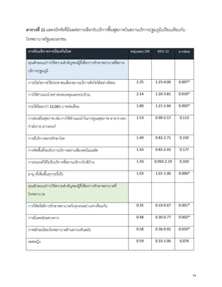 ตารางที่ 22 แสดงปัจจัยที่มีผลต่อการเลือกรับบริการฟื้นฟูสภาพในสถานบริการปฐมภูมิเปรียบเทียบกับ
โรงพยาบาลรัฐและเอกชน
การรับบริการการป้ องกันโรค Adjusted OR 95% CI p-value
คุณลักษณะ/การให้ความสําคัญของผู้ที่เลือกการรักษาพยาบาลที่สถาน
บริการปฐมภูมิ
การเปิดโอกาสให้ประชาชนเลือกสถานบริการสังกัดได้อย่างอิสระ 2.25 1.25-4.06 0.007*
การให้คําแนะนําอย่างครอบคลุมและครบถ้วน 2.14 1.20-3.81 0.010*
รายได้น้อยกว่า 15,001 บาทต่อเดือน 1.80 1.21-2.66 0.003*
การส่งเสริมสุขภาพ เช่น การให้คําแนะนําในการดูแลสุขภาพ อาหาร ออก
กําลังกาย ฝากครรภ์
1.53 0.90-2.57 0.113
การมีบริการตรวจรักษาโรค 1.49 0.82-2.71 0.192
การจัดพื้นที่รองรับการบริการอย่างเพียงพอไม่แออัด 1.43 0.85-2.43 0.177
การรณรงค์ให้ไปรับบริการที่สถานบริการใกล้บ้าน 1.43 0.093-2.19 0.103
อายุ (ที่เพิ่มขึ้นทุกๆหนึ่งปี) 1.03 1.01-1.06 0.006*
คุณลักษณะ/การให้ความสําคัญของผู้ที่เลือกการรักษาพยาบาลที่
โรงพยาบาล
การให้สวัสดิการรักษาพยาบาลกับทุกคนอย่างเท่าเทียมกัน 0.35 0.19-0.67 0.001*
การมีแพทย์เฉพาะทาง 0.48 0.30-0.77 0.002*
ภาพลักษณ์ของโรงพยาบาลด้านความทันสมัย 0.58 0.36-0.91 0.019*
เพศหญิง 0.59 0.33-1.06 0.076
74
 