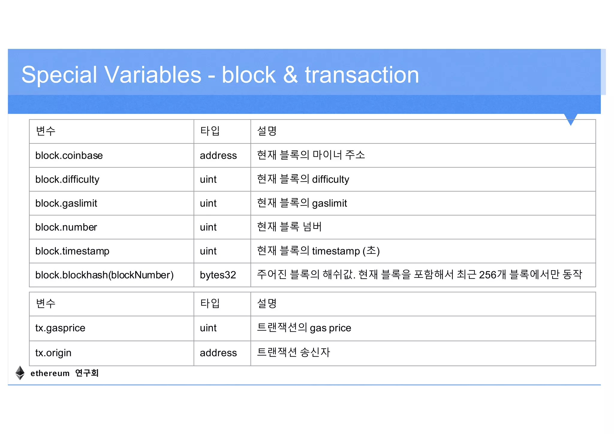 Special Variables - block & transaction
변수 타입 설명
block.coinbase address 현재 블록의 마이너 주소
block.difficulty uint 현재 블록의 difficulty
block.gaslimit uint 현재 블록의 gaslimit
block.number uint 현재 블록 넘버
block.timestamp uint 현재 블록의 timestamp (초)
block.blockhash(blockNumber) bytes32 주어진 블록의 해쉬값. 현재 블록을 포함해서 최근 256개 블록에서만 동작
변수 타입 설명
tx.gasprice uint 트랜잭션의 gas price
tx.origin address 트랜잭션 송신자
ethereum 연구회
 