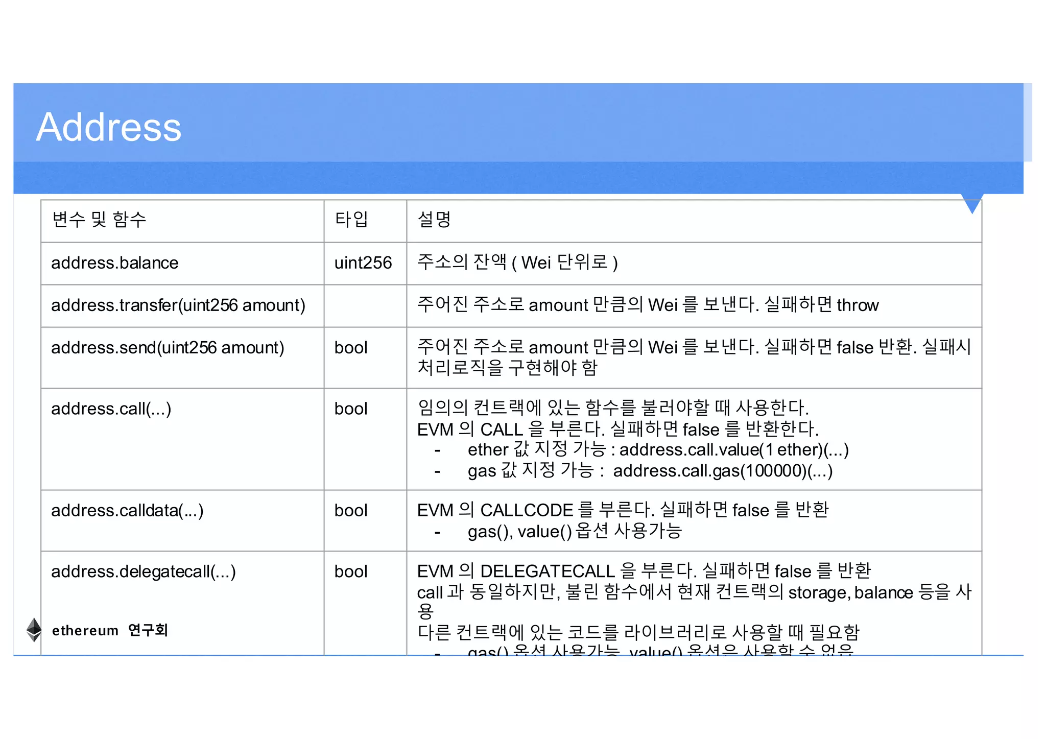 Address
변수 및 함수 타입 설명
address.balance uint256 주소의 잔액 ( Wei 단위로 )
address.transfer(uint256 amount) 주어진 주소로 amount 만큼의 Wei 를 보낸다. 실패하면 throw
address.send(uint256 amount) bool 주어진 주소로 amount 만큼의 Wei 를 보낸다. 실패하면 false 반환. 실패시
처리로직을 구현해야 함
address.call(...) bool 임의의 컨트랙에 있는 함수를 불러야할 때 사용한다.
EVM 의 CALL 을 부른다. 실패하면 false 를 반환한다.
- ether 값 지정 가능 : address.call.value(1 ether)(...)
- gas 값 지정 가능 : address.call.gas(100000)(...)
address.calldata(...) bool EVM 의 CALLCODE 를 부른다. 실패하면 false 를 반환
- gas(), value() 옵션 사용가능
address.delegatecall(...) bool EVM 의 DELEGATECALL 을 부른다. 실패하면 false 를 반환
call 과 동일하지만, 불린 함수에서 현재 컨트랙의 storage, balance 등을 사
용
다른 컨트랙에 있는 코드를 라이브러리로 사용할 때 필요함
- gas() 옵션 사용가능, value() 옵션은 사용할 수 없읍
ethereum 연구회
 