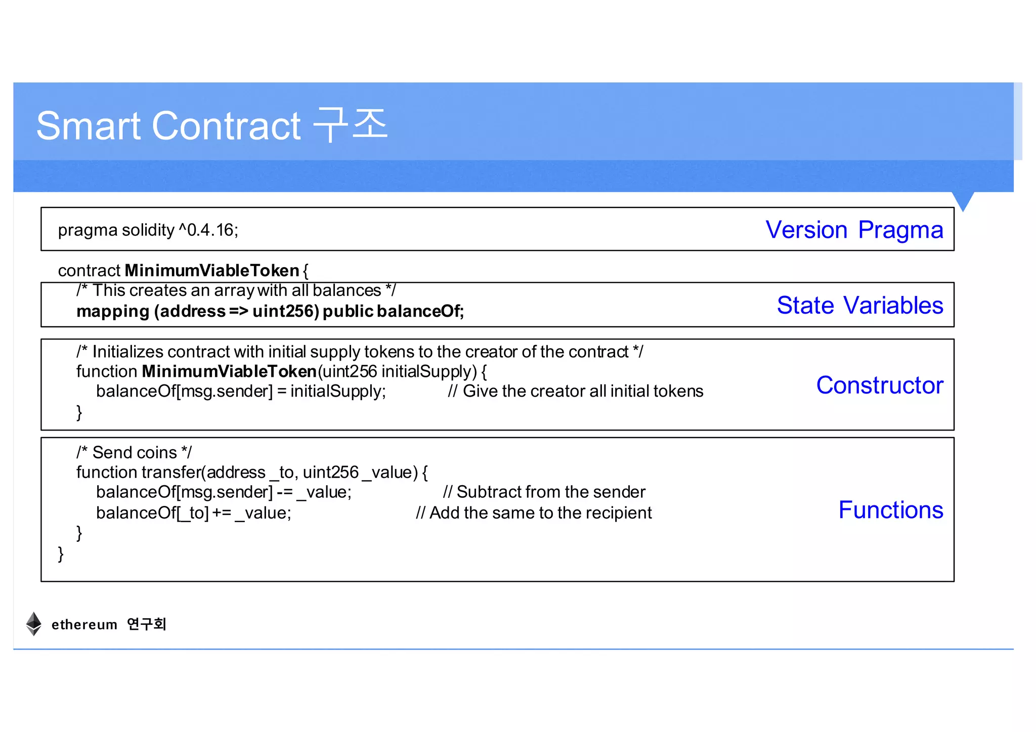 Smart Contract 구조
pragma solidity ^0.4.16;
contract MinimumViableToken {
/* This creates an arraywith all balances */
mapping (address => uint256) public balanceOf;
/* Initializes contract with initial supply tokens to the creator of the contract */
function MinimumViableToken(uint256 initialSupply) {
balanceOf[msg.sender] = initialSupply; // Give the creator all initial tokens
}
/* Send coins */
function transfer(address _to, uint256 _value) {
balanceOf[msg.sender] -= _value; // Subtract from the sender
balanceOf[_to] += _value; // Add the same to the recipient
}
}
State Variables
Constructor
Functions
Version Pragma
ethereum 연구회
 