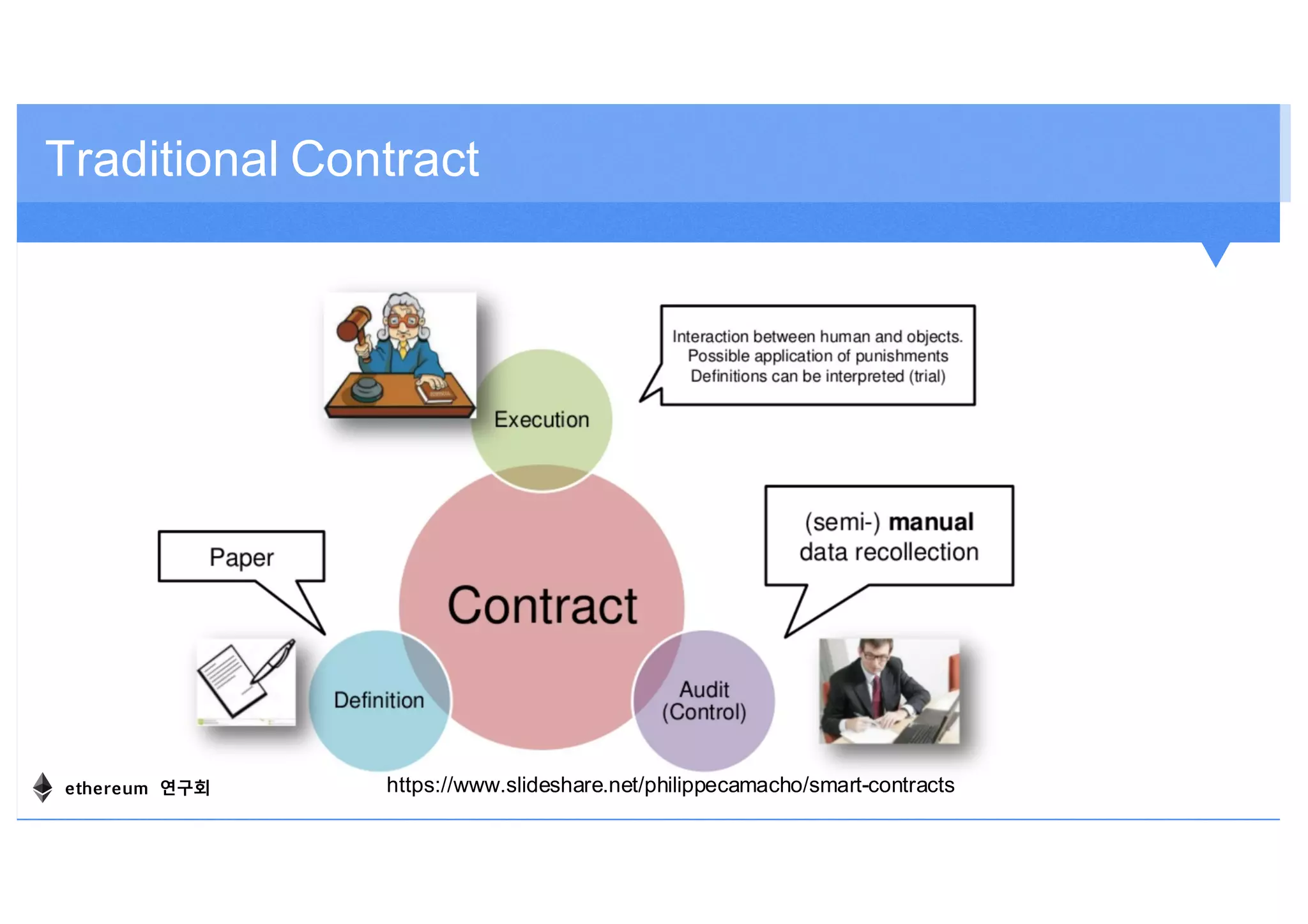 Traditional Contract
https://www.slideshare.net/philippecamacho/smart-contractsethereum 연구회
 