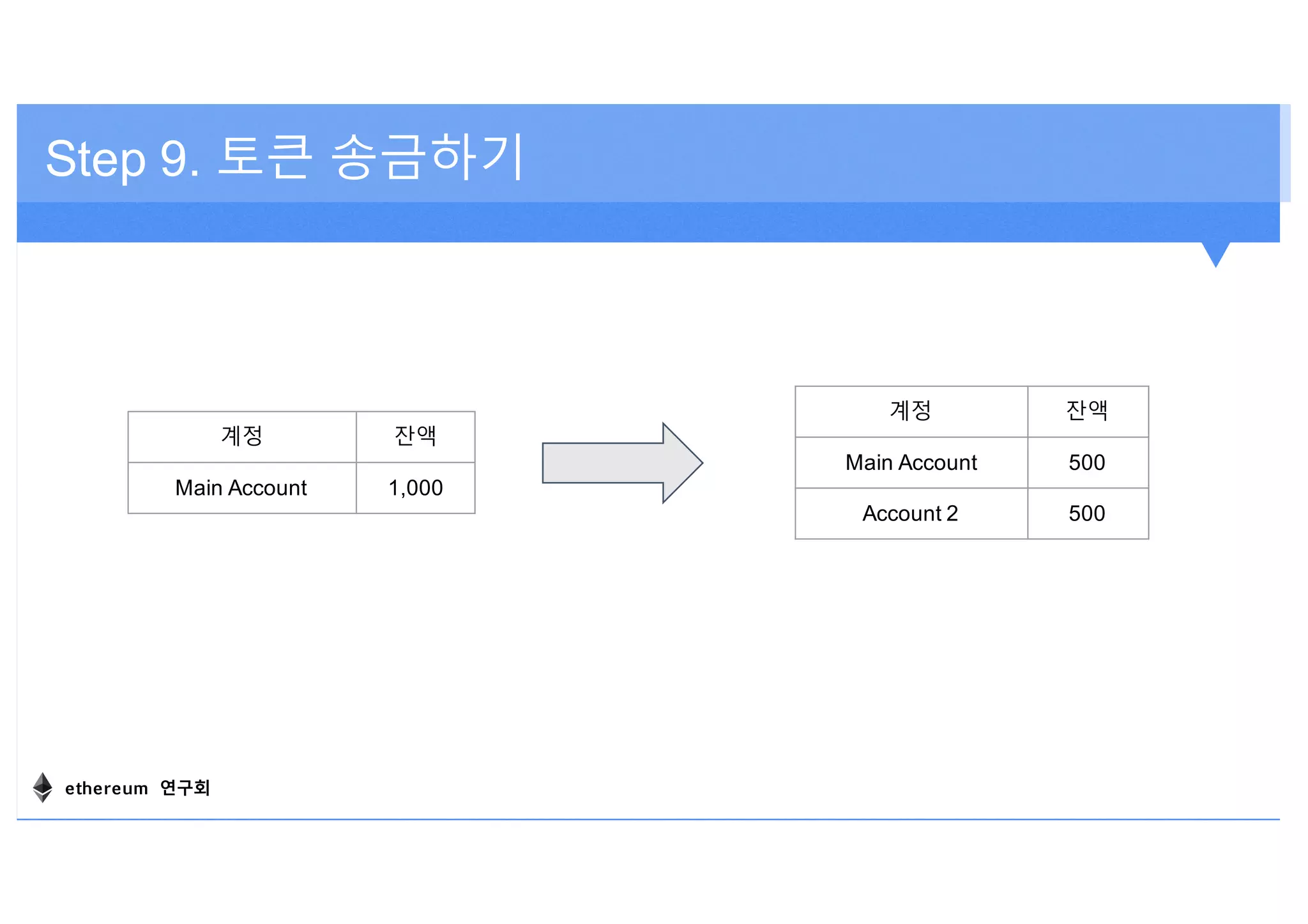 Step 9. 토큰 송금하기
계정 잔액
Main Account 1,000
계정 잔액
Main Account 500
Account 2 500
ethereum 연구회
 