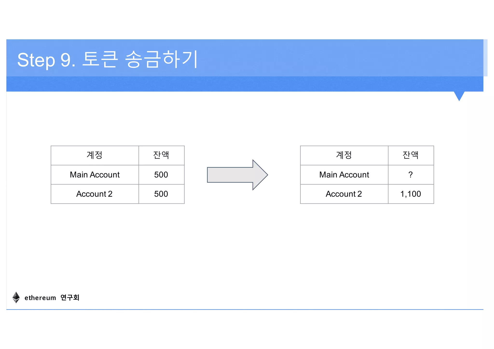 Step 9. 토큰 송금하기
계정 잔액
Main Account ?
Account 2 1,100
계정 잔액
Main Account 500
Account 2 500
ethereum 연구회
 
