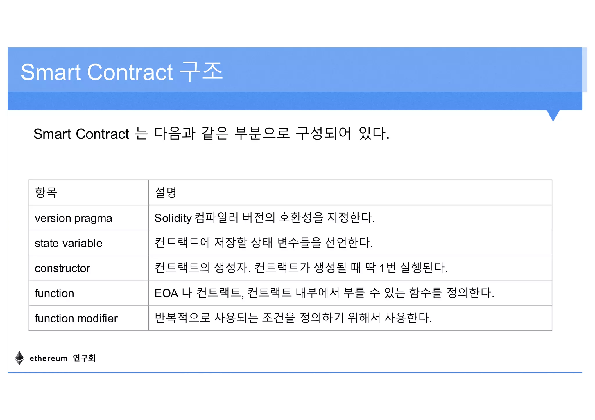 Smart Contract 구조
항목 설명
version pragma Solidity 컴파일러 버전의 호환성을 지정한다.
state variable 컨트랙트에 저장할 상태 변수들을 선언한다.
constructor 컨트랙트의 생성자. 컨트랙트가 생성될 때 딱 1번 실행된다.
function EOA 나 컨트랙트, 컨트랙트 내부에서 부를 수 있는 함수를 정의한다.
function modifier 반복적으로 사용되는 조건을 정의하기 위해서 사용한다.
Smart Contract 는 다음과 같은 부분으로 구성되어 있다.
ethereum 연구회
 