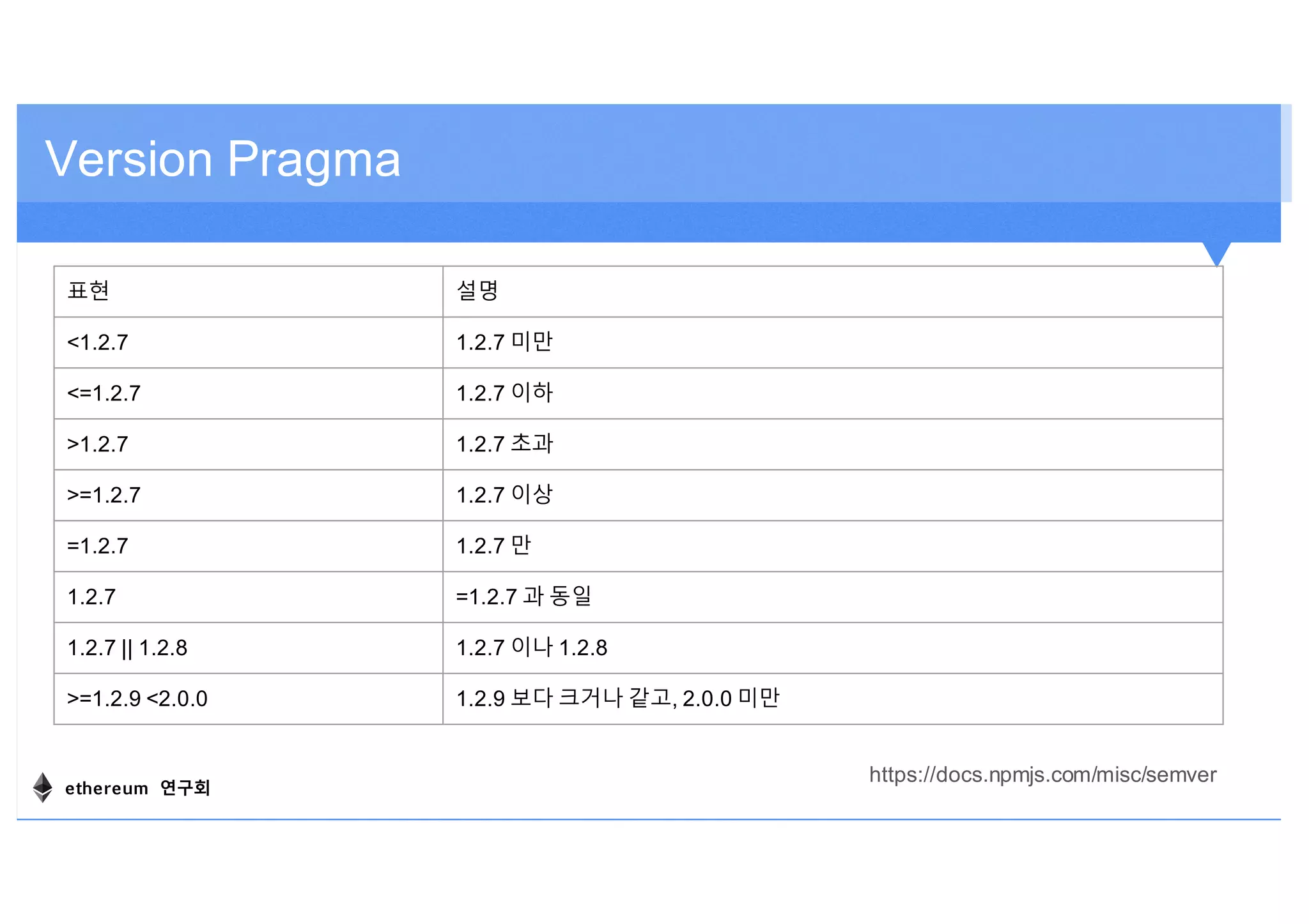 Version Pragma
표현 설명
<1.2.7 1.2.7 미만
<=1.2.7 1.2.7 이하
>1.2.7 1.2.7 초과
>=1.2.7 1.2.7 이상
=1.2.7 1.2.7 만
1.2.7 =1.2.7 과 동일
1.2.7 || 1.2.8 1.2.7 이나 1.2.8
>=1.2.9 <2.0.0 1.2.9 보다 크거나 같고, 2.0.0 미만
https://docs.npmjs.com/misc/semver
ethereum 연구회
 