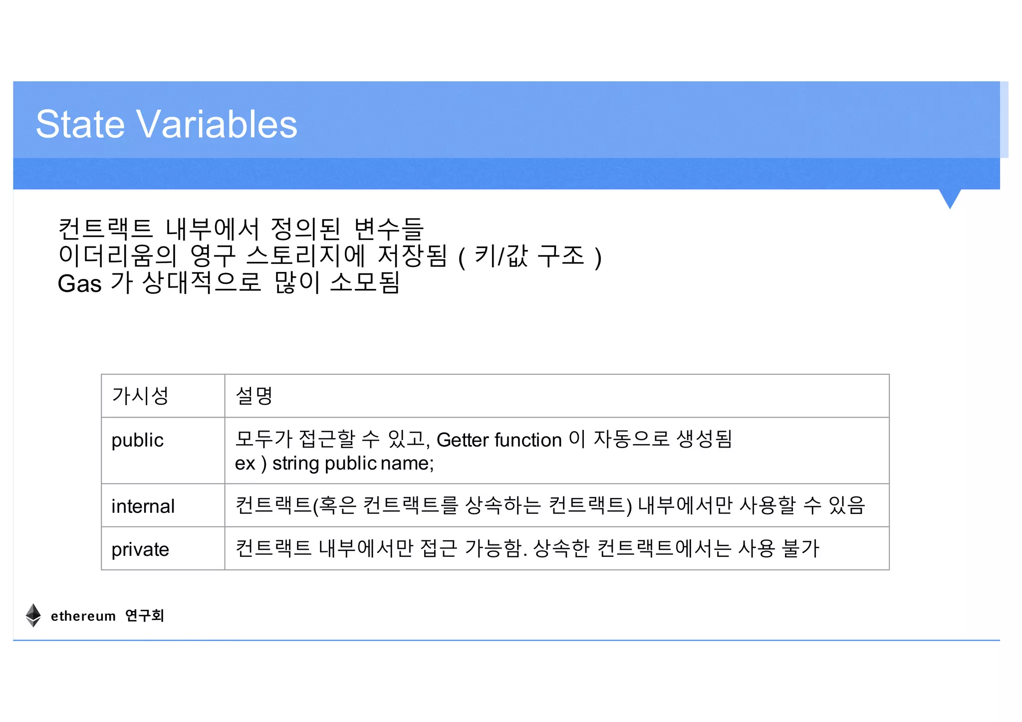 State Variables
컨트랙트 내부에서 정의된 변수들
이더리움의 영구 스토리지에 저장됨 ( 키/값 구조 )
Gas 가 상대적으로 많이 소모됨
가시성 설명
public 모두가 접근할 수 있고, Getter function 이 자동으로 생성됨
ex ) string public name;
internal 컨트랙트(혹은 컨트랙트를 상속하는 컨트랙트) 내부에서만 사용할 수 있음
private 컨트랙트 내부에서만 접근 가능함. 상속한 컨트랙트에서는 사용 불가
ethereum 연구회
 