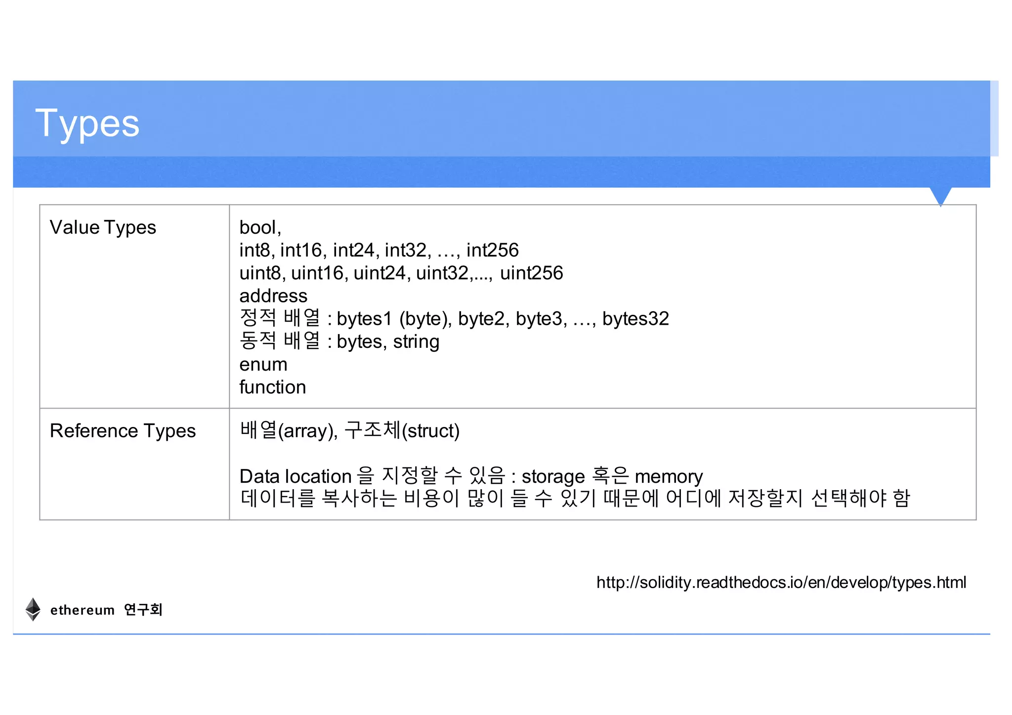 Types
Value Types bool,
int8, int16, int24, int32, …, int256
uint8, uint16, uint24, uint32,..., uint256
address
정적 배열 : bytes1 (byte), byte2, byte3, …, bytes32
동적 배열 : bytes, string
enum
function
Reference Types 배열(array), 구조체(struct)
Data location 을 지정할 수 있음 : storage 혹은 memory
데이터를 복사하는 비용이 많이 들 수 있기 때문에 어디에 저장할지 선택해야 함
http://solidity.readthedocs.io/en/develop/types.html
ethereum 연구회
 