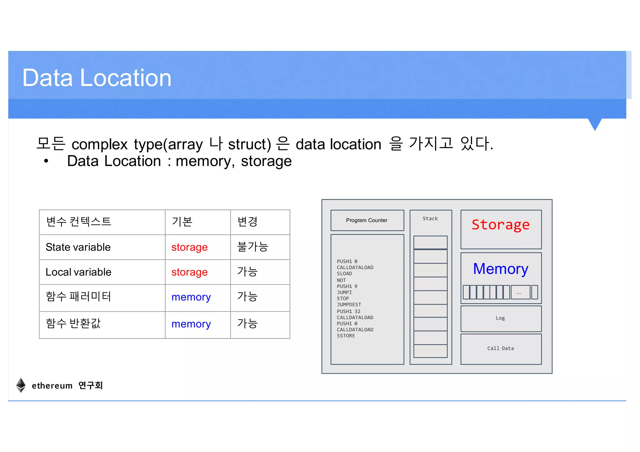 Data Location
모든 complex type(array 나 struct) 은 data location 을 가지고 있다.
• Data Location : memory, storage
변수 컨텍스트 기본 변경
State variable storage 불가능
Local variable storage 가능
함수 패러미터 memory 가능
함수 반환값 memory 가능
Program Counter
PUSH1 0
CALLDATALOAD
SLOAD
NOT
PUSH1 9
JUMPI
STOP
JUMPDEST
PUSH1 32
CALLDATALOAD
PUSH1 0
CALLDATALOAD
SSTORE
Memory
...
Storage
Stack
Call Data
Log
ethereum 연구회
 