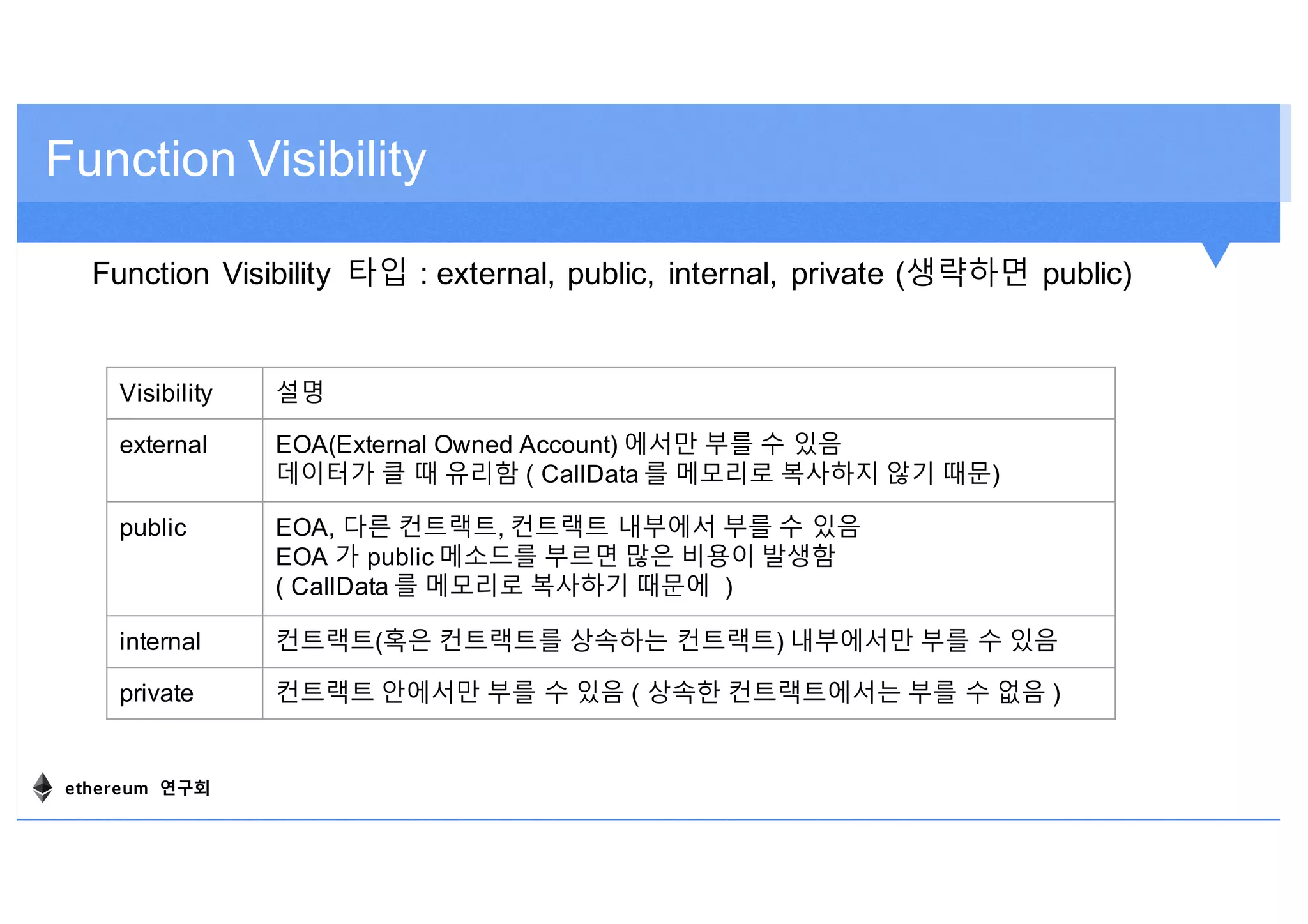 Function Visibility
Function Visibility 타입 : external, public, internal, private (생략하면 public)
Visibility 설명
external EOA(External Owned Account) 에서만 부를 수 있음
데이터가 클 때 유리함 ( CallData 를 메모리로 복사하지 않기 때문)
public EOA, 다른 컨트랙트, 컨트랙트 내부에서 부를 수 있음
EOA 가 public 메소드를 부르면 많은 비용이 발생함
( CallData 를 메모리로 복사하기 때문에 )
internal 컨트랙트(혹은 컨트랙트를 상속하는 컨트랙트) 내부에서만 부를 수 있음
private 컨트랙트 안에서만 부를 수 있음 ( 상속한 컨트랙트에서는 부를 수 없음 )
ethereum 연구회
 