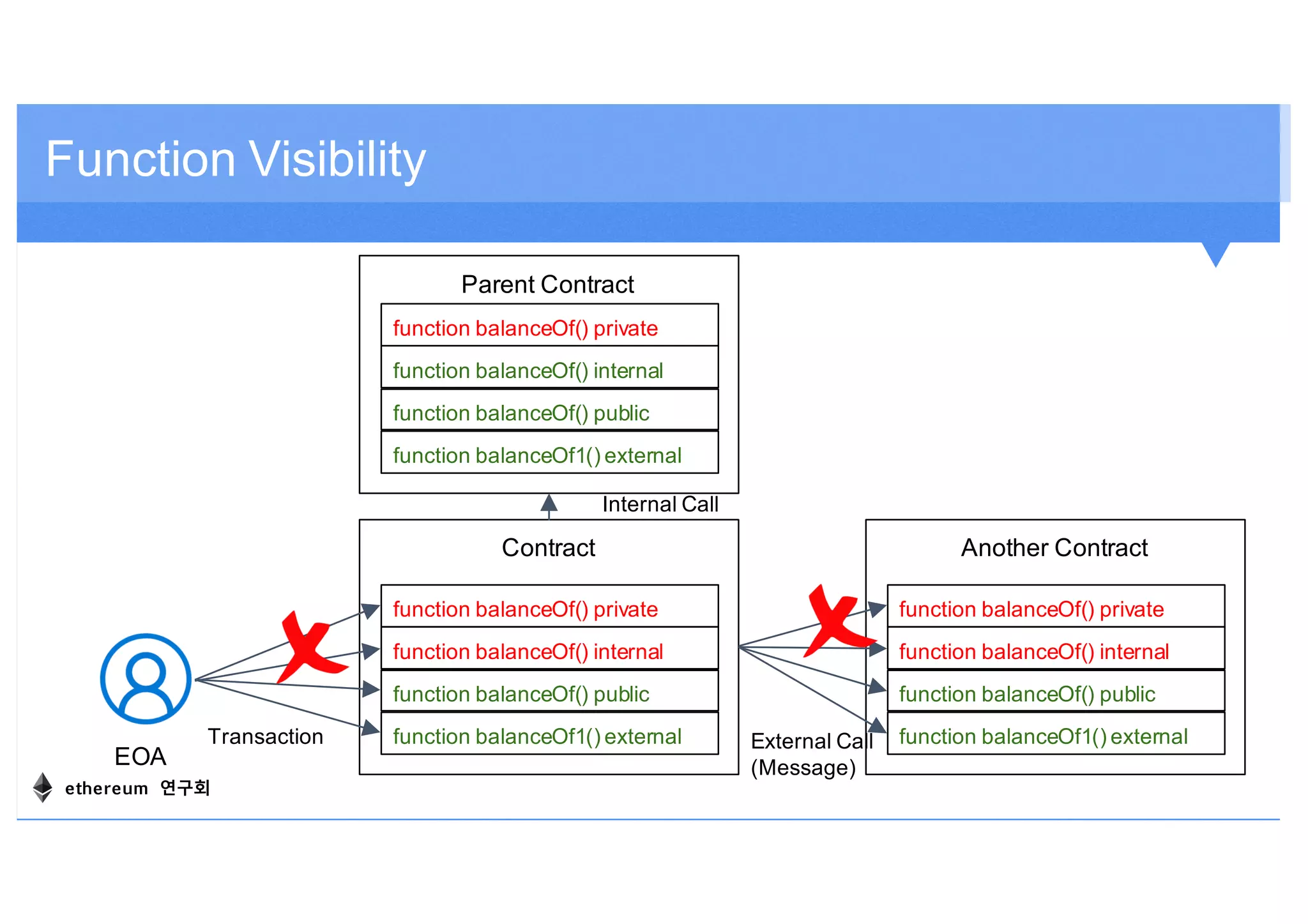 Function Visibility
EOA
Contract
function balanceOf() public
function balanceOf1() external
function balanceOf() internal
function balanceOf() private
Another Contract
function balanceOf() public
function balanceOf1() external
function balanceOf() internal
function balanceOf() private
Parent Contract
function balanceOf() public
function balanceOf1() external
function balanceOf() internal
function balanceOf() private
Transaction External Call
(Message)
Internal Call
ethereum 연구회
 