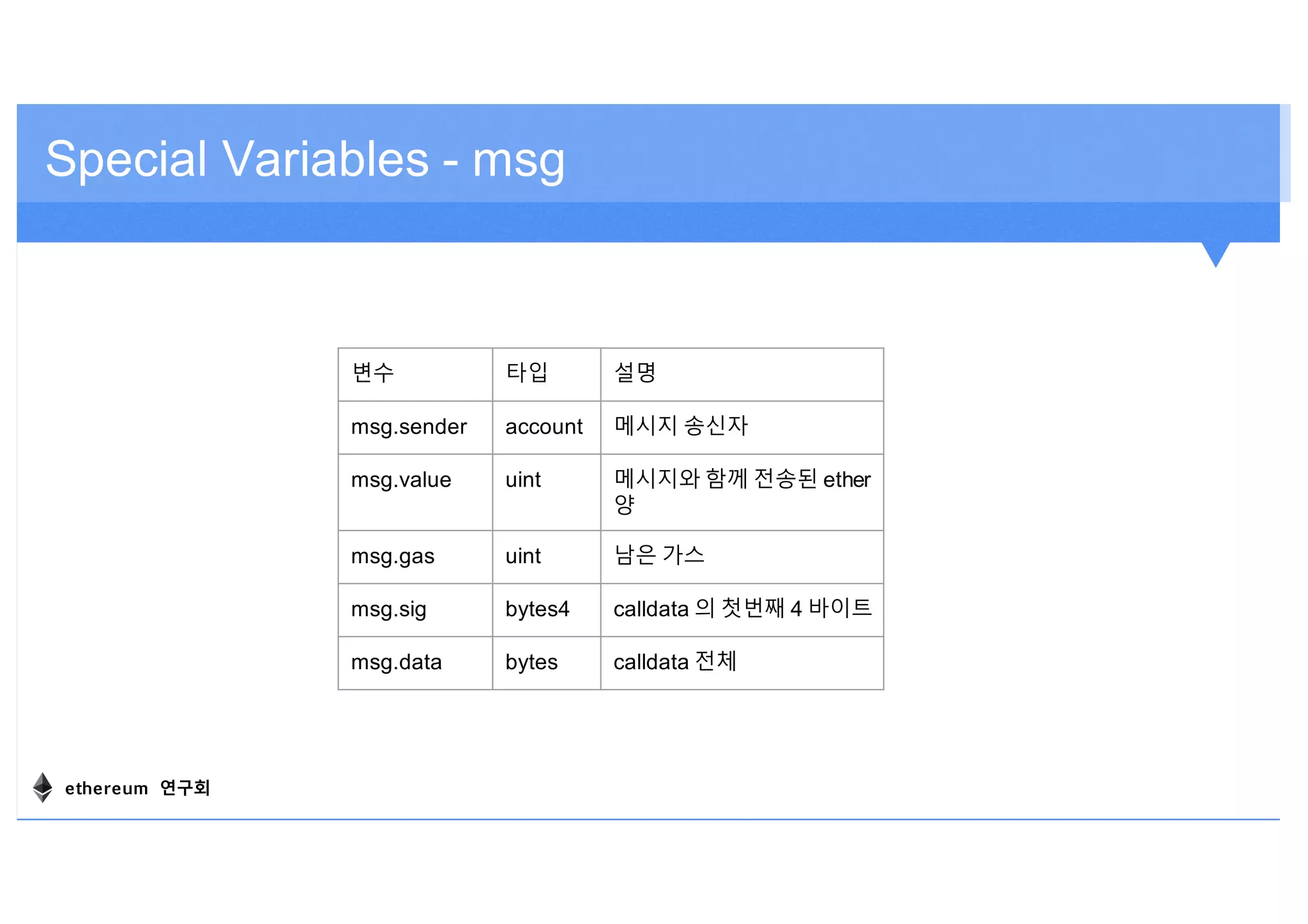 Special Variables - msg
변수 타입 설명
msg.sender account 메시지 송신자
msg.value uint 메시지와 함께 전송된 ether
양
msg.gas uint 남은 가스
msg.sig bytes4 calldata 의 첫번째 4 바이트
msg.data bytes calldata 전체
ethereum 연구회
 