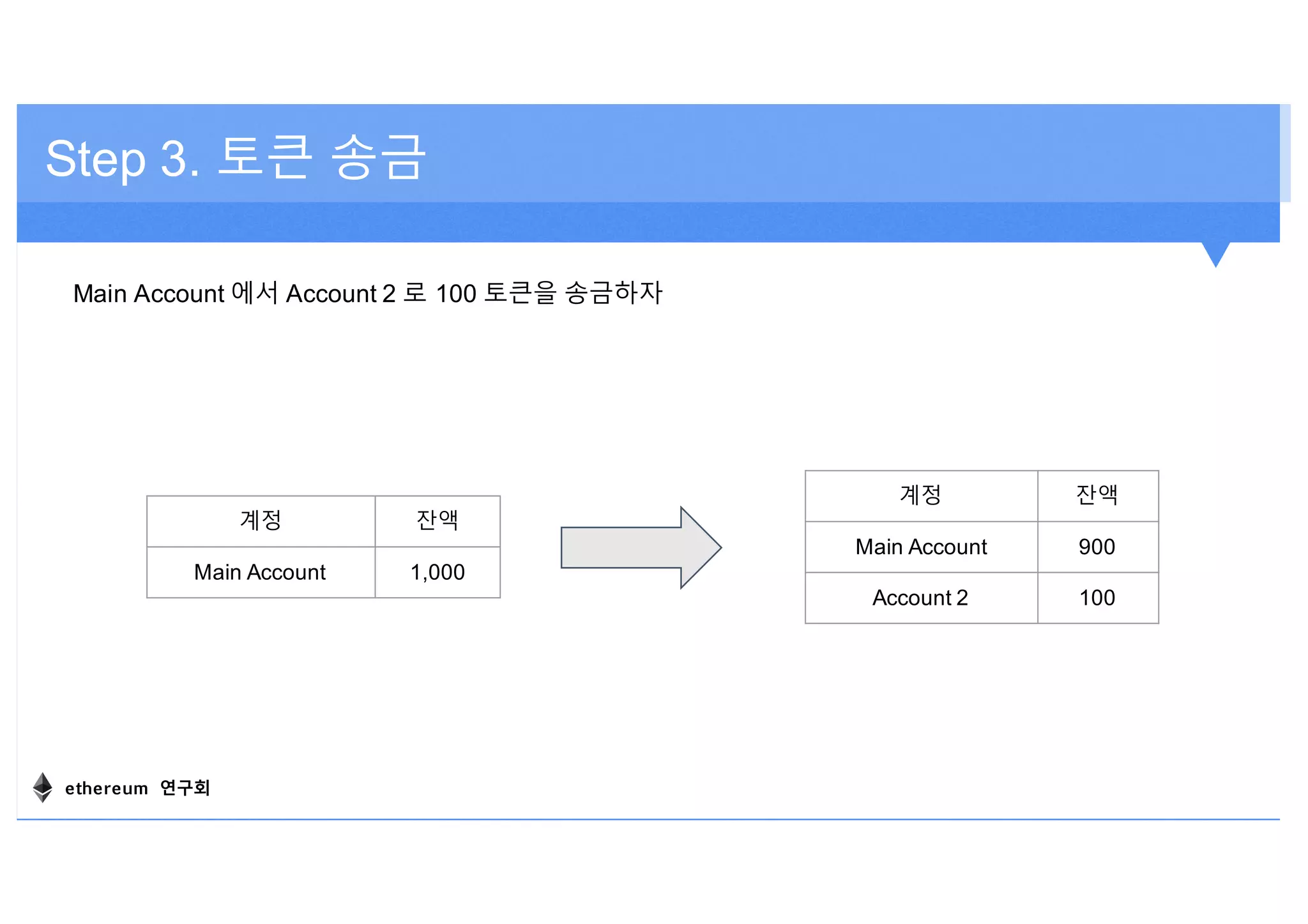 Step 3. 토큰 송금
계정 잔액
Main Account 1,000
계정 잔액
Main Account 900
Account 2 100
Main Account 에서 Account 2 로 100 토큰을 송금하자
ethereum 연구회
 