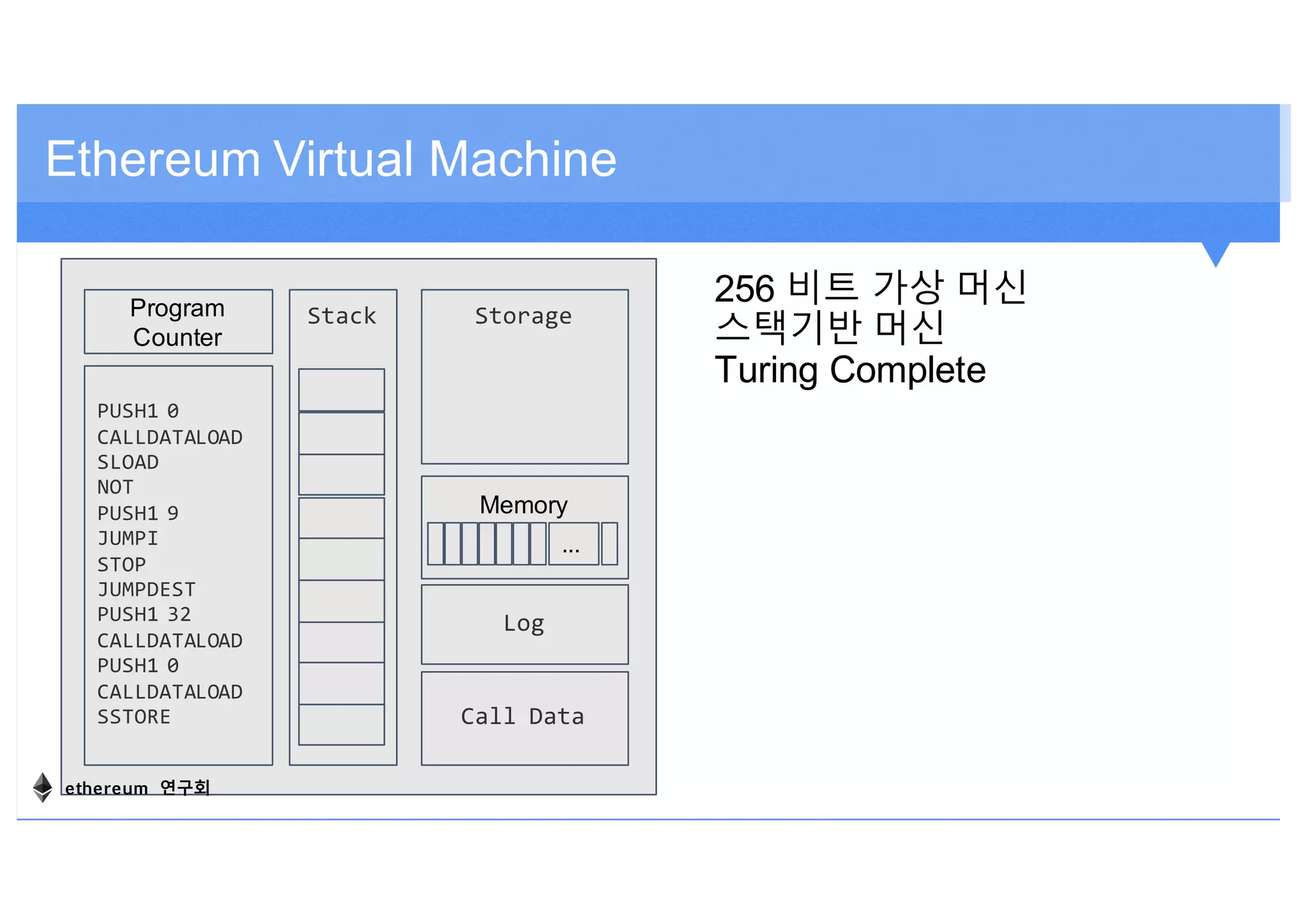 256 비트 가상 머신
스택기반 머신
Turing Complete
Ethereum Virtual Machine
Program
Counter
PUSH1 0
CALLDATALOAD
SLOAD
NOT
PUSH1 9
JUMPI
STOP
JUMPDEST
PUSH1 32
CALLDATALOAD
PUSH1 0
CALLDATALOAD
SSTORE
Memory
...
StorageStack
Call Data
Log
ethereum 연구회
 