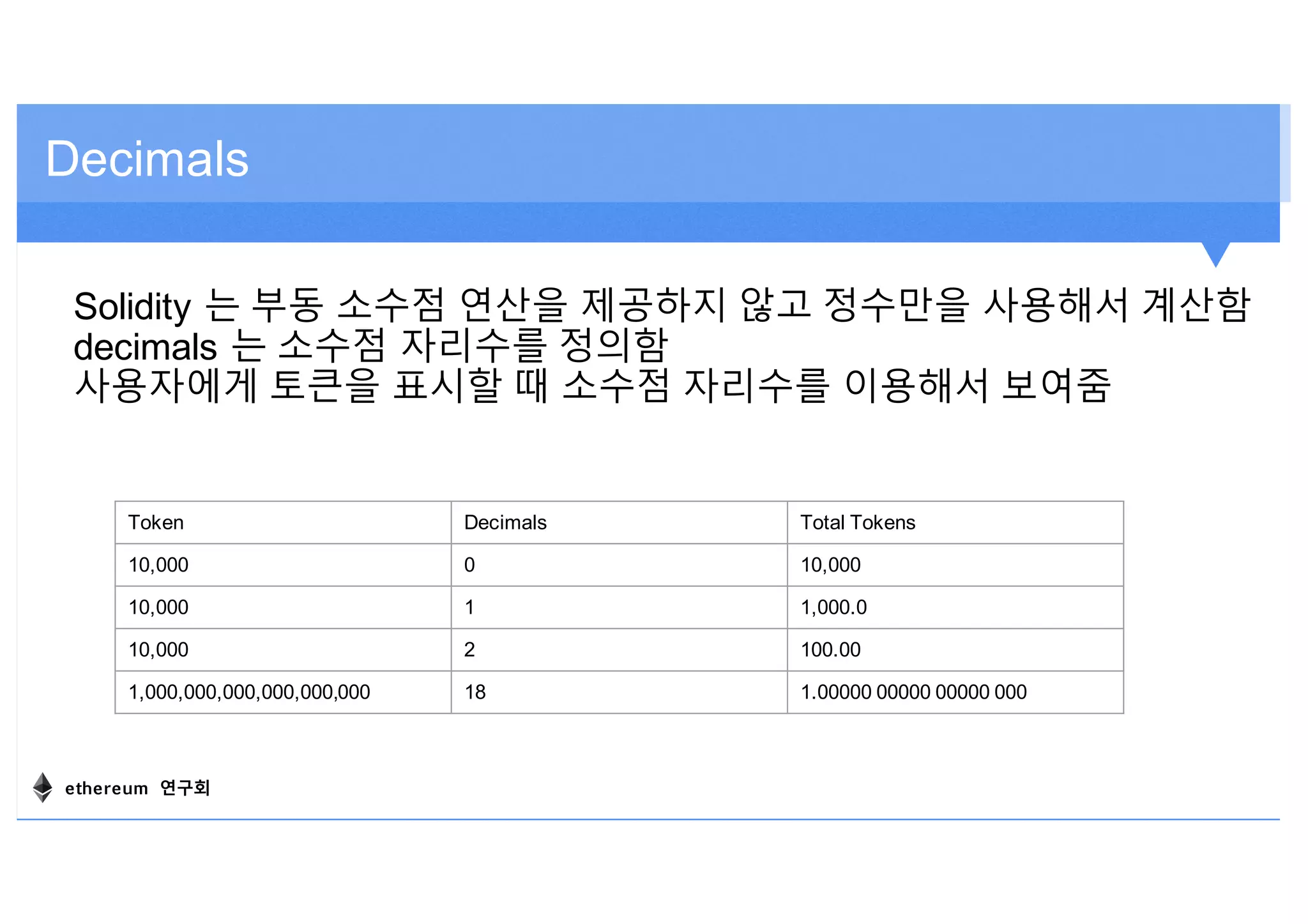 Decimals
Solidity 는 부동 소수점 연산을 제공하지 않고 정수만을 사용해서 계산함
decimals 는 소수점 자리수를 정의함
사용자에게 토큰을 표시할 때 소수점 자리수를 이용해서 보여줌
Token Decimals Total Tokens
10,000 0 10,000
10,000 1 1,000.0
10,000 2 100.00
1,000,000,000,000,000,000 18 1.00000 00000 00000 000
ethereum 연구회
 