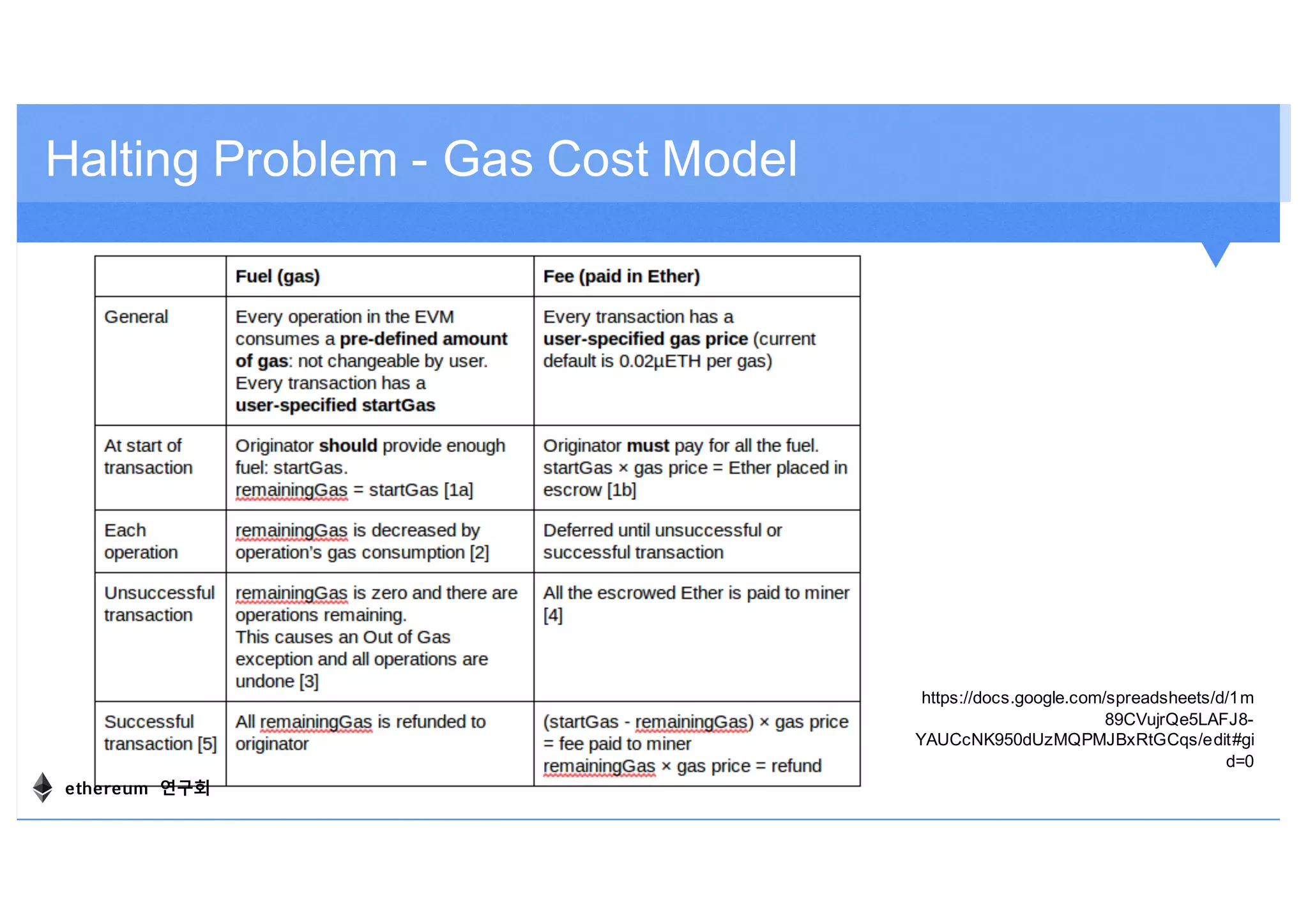 Halting Problem - Gas Cost Model
https://docs.google.com/spreadsheets/d/1m
89CVujrQe5LAFJ8-
YAUCcNK950dUzMQPMJBxRtGCqs/edit#gi
d=0
ethereum 연구회
 
